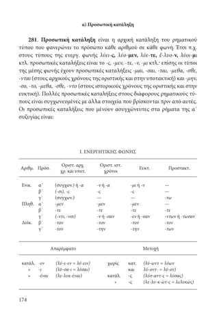 174
α) Προσωπική κατάληξη
281. Προσωπική κατάληξη είναι η αρχική κατάληξη του ρηματικού
τύπου που φανερώνει το πρόσωπο κάθε αριθμού σε κάθε φωνή. Έτσι π.χ.
στους τύπους της ενεργ. φωνής λύει-ς, λύο-μεν, λύε-τε, ἔ-λυο-ν, λύοι-μι
κτλ. προσωπικές καταλήξεις είναι το -ς, -μεν, -τε, -ν, -μι κτλ.· επίσης οι τύποι
της μέσης φωνής έχουν προσωπικές καταλήξεις -μαι, -σαι, -ται, -μεθα, -σθε,
-νται (στους αρχικούς χρόνους της οριστικής και στην υποτακτική) και -μην,
-σο, -το, -μεθα, -σθε, -ντο (στους ιστορικούς χρόνους της οριστικής και στην
ευκτική). Πολλές προσωπικές καταλήξεις στους διάφορους ρηματικούς τύ-
πους είναι συγχωνευμένες με άλλα στοιχεία που βρίσκονται πριν από αυτές.
Οι προσωπικές καταλήξεις που μένουν ασυγχώνευτες στα ρήματα της α΄
συζυγίας είναι:
I. ΕΝΕΡΓΗΤΙΚΗΣ ΦΩΝΗΣ
Αριθμ. Πρόσ.
Οριστ. αρχ.
χρ. και υποτ.
Οριστ. ιστ.
χρόνοι
Ευκτ. Προστακτ.
Ενικ. α΄ (συγχων.) ή -α -ν ή -α -μι ή -ν —
β΄ (-σι), -ς -ς -ς —
γ΄ (συγχων.) — — -τω
Πληθ. α΄ -μεν -μεν -μεν —
β΄ -τε -τε -τε -τε
γ΄ (-ντι, -νσι) -ν ή -σαν -εν ή -σαν -ντων ή -τωσαν
Δυϊκ. β΄ -τον -τον -τον -τον
γ΄ -τον -την -την -των
Απαρέμφατο Μετοχή
κατάλ. -εν (λύ-ε-εν = λύ-ειν) χωρίς κατ. (λύ-ωντ = λύων
» -ι (λῦ-σα-ι = λῦσαι) και λύ-οντ- = λῦ-ον)
» -έναι (λε-λυκ-έναι) κατάλ. -ς (λύσ-αντ-ς = λύσας)
» -ς (λε-λυ-κ-ὼτ-ς = λελυκὼς)
22-0012.indd 174 2/19/14 5:36 PM
 