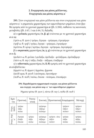 183
2. Ενεργητικός και μέσος μέλλοντας.
Ενεργητικός και μέσος αόριστος α΄
293. Στον ενεργητικό και μέσο μέλλοντα και στον ενεργητικό και μέσο
αόριστο α΄ ο ρηματικός χαρακτήρας των αφωνόληκτων ρημάτων, όταν βρε-
θεί εμπρός από το χρονικό χαρακτήρα σ (βλ. § 284), παθαίνει τις κανονικές
μεταβολές (βλ. § 67, 1 και § 64, 5), δηλαδή:
α) ο χειλικός χαρακτήρας (π, β, φ) ενώνεται με το χρονικό χαρακτήρα
σ σε ψ:
(τρέπ-ω, θ. τρεπ-) τρέψω, ἔτρεψα - τρέψομαι, ἐτρεψάμην
(τρίβ-ω, θ. τριβ-) τρίψω, ἔτριψα - τρίψομαι, ἐτριψάμην
(κρύπτω, θ. κρυφ-) κρύψω, ἔκρυψα - κρύψομαι, ἐκρυψάμην
β) ο ουρανικός χαρακτήρας (κ, γ, χ) ενώνεται με το χρονικό χαρακτήρα
σ σε ξ:
(φυλάττ-ω, θ. φυλακ-) φυλάξω, ἐφύλαξα - φυλάξομαι, ἐφυλαξάμην
(τάττ-ω, θ. ταγ-) τάξω, ἔταξα - τάξομαι, ἐταξάμην
γ) ο οδοντικός χαρακτήρας (τ, δ, θ) εμπρός από το χρονικό χαρακτήρα
σ αποβάλλεται:
(ἁρμόττ-ω, θ. ἁρμοτ-) ἁρμόσω, ἥρμοσα
(ψεύδ-ομαι, θ. ψευδ-) ψεύσομαι, ἐψευσάμην
(πείθ-ω, θ. πειθ-) πείσω, ἔπεισα - πείσομαι, ἐπεισάμην.
294. Παραδείγματα σχηματισμού ενεργητ. και μέσου μέλλοντα
και ενεργητ. και μέσου αορ. α΄ των αφωνόληκτων ρημάτων
Ρήματα τρέπω (θ. τρεπ-), τάττω (θ. ταγ-), πείθω (θ. πειθ-)
Χρό­
‑νοι
Οριστική
Υποτα­
κτική
Ευκτική Προστακτική Απαρέμφατο Μετοχή
Ενεργ.
Μέλλ.
τρέψω
τάξω
πείσω	
τρέψοιμι
τάξοιμι
πείσοιμι	
τρέψειν
τάξειν
πείσειν
τρέψων
τάξων
πείσων
Ενεργ.Αόρ.
α΄
ἔτρεψα
ἔταξα
ἔπεισα
τρέψω
τάξω
πείσω
τρέψαιμι
τάξαιμι
πείσαιμι	
τρέψον, -άτω
τάξον
πεῖσον
τρέψαι
τάξαι
πεῖσαι
τρέψας
τάξας
πείσας
22-0012.indd 183 2/19/14 5:36 PM
 