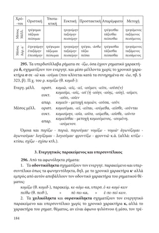 184
Χρό­
‑νοι
Οριστική
Υποτα­
κτική
Ευκτική Προστακτική Απαρέμφατο Μετοχή
Μέσος
Μέλλ.
τρέψομαι
τάξομαι
πείσομαι	
τρεψοίμην
ταξοίμην
πεισοίμην
τρέψεσθαι
τάξεσθαι
πείσεσθαι
τρεψόμενος
ταξόμενος
πεισόμενος
Μέσος
Αόρ.α΄
ἐτρεψάμην
ἐταξάμην
ἐπεισάμην
τρέψωμαι
τάξωμαι
πείσωμαι	
τρεψαίμην
ταξαίμην
πεισαίμην
τρέψαι, -άσθω
τάξαι
πεῖσαι
τρέψασθαι
τάξασθαι
πείσασθαι
τρεψάμενος
ταξάμενος
πεισάμενος
295. Τα υπερδισύλλαβα ρήματα σε -ίζω, όσα έχουν ρηματικό χαρακτή-
ρα δ, σχηματίζουν τον ενεργητ. και μέσο μέλλοντα χωρίς το χρονικό χαρα-
κτήρα σ σε -ιῶ και -ιοῦμαι (που κλίνεται κατά τα συνηρημένα σε -έω, πβ. §
323, β). Π.χ. του ρ. κομίζω (θ. κομιδ-):
Ενεργ. μέλλ. οριστ. κομιῶ, -ιεῖς, -ιεῖ, -ιοῦμεν, -ιεῖτε, -ιοῦσι(ν)
ευκτ.
κομιοῖμι, -ιοῖς, -ιοῖ (ή -ιοίην, -ιοίης, -ιοίη), -ιοῖμεν,
-ιοῖτε, -ιοῖεν
απαρ. κομιεῖν - μετοχή κομιῶν, -ιοῦσα, -ιοῦν.
Μέσος μέλλ. οριστ. κομιοῦμαι, -ιεῖ, -ιεῖται, -ιούμεθα, -ιεῖσθε, -ιοῦνται
ευκτ. κομιοίμην, -ιοῖο, -ιοῖτο, -ιοίμεθα, -ιοῖσθε, -ιοῖντο
απαρ.
κομιεῖσθαι - μετοχή κομιούμενος, -ιουμένη,
-ιούμενον.
Όμοια και πορίζω - ποριῶ, ποριοῦμαι· νομίζω - νομιῶ· ἀγωνίζομαι -
ἀγωνιοῦμαι· λογίζομαι - λογιοῦμαι· φροντίζω - φροντιῶ κ.ά. (αλλά: κτίζω -
κτίσω, σχίζω - σχίσω κτλ.).
3. Ενεργητικός παρακείμενος και υπερσυντέλικος
296. Από τα αφωνόληκτα ρήματα:
1.	Τα οδοντικόληκτα σχηματίζουν τον ενεργητ. παρακείμενο και υπερ-
συντέλικο όπως τα φωνηεντόληκτα, δηλ. με το χρονικό χαρακτήρα κ· αλλά
εμπρός από αυτόν αποβάλλουν τον οδοντικό χαρακτήρα του ρηματικού θέ-
ματος:
κομίζω (θ. κομιδ-), παρακείμ. κε-κόμι-κα, υπερσ. ἐ-κε-κομί-κειν
πείθω (θ. πειθ-), » πέ-πει-κα, » ἐ-πε-πεί-κειν.
2.	Τα χειλικόληκτα και ουρανικόληκτα σχηματίζουν τον ενεργητικό
παρακείμενο και υπερσυντέλικο χωρίς το χρονικό χαρακτήρα κ, αλλά το
χαρακτήρα του ρηματ. θέματος, αν είναι άφωνο ψιλόπνοο ή μέσο, τον τρέ­
22-0012.indd 184 2/19/14 5:36 PM
 
