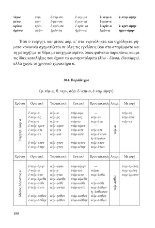 190
νέμω νεμ- ἔ-νεμ-σα ἔ-νεμ-μα ἔ-νειμ-α ἐ-νειμ-άμην
μένω μεν- ἔ-μεν-σα ἔ-μεν-να ἔ-μειν-α
κρίνω κρῐν- ἔ-κρῐν-σα ἔ-κρῐν-να ἔ-κρῑν-α ἐ-κριν-άμην
ἀμύνω ἀμῠν- ἤμῠν-σα ἤμῠν-να ἤμῡν-α ἠμυν-άμην
Έτσι ο ενεργητ. και μέσος αόρ. α΄ στα ενρινόληκτα και υγρόληκτα ρή-
ματα κανονικά σχηματίζεται σε όλες τις εγκλίσεις (και στο απαρέμφατο και
τη μετοχή) με το θέμα μετασχηματισμένο, όπως φαίνεται παραπάνω, και με
τις ίδιες καταλήξεις που έχουν τα φωνηεντόληκτα (λύω - ἔλυσα, ἐλυσάμην),
αλλά χωρίς το χρονικό χαρακτήρα σ.
304. Παράδειγμα
(ρ. νέμ-ω, θ. νεμ-, αόρ. ἔ-νειμ-α, ἐ-νειμ-άμην)
Χρόνοι Οριστική Υποτακτική Ευκτική Προστακτική Απαρ. Μετοχή
Ενεργητ.Αόρ.α´
ἔ-νειμ-α
ἔ-νειμ-ας
ἔ-νειμ-ε
ἐ-νείμ-αμεν
ἐ-νείμ-ατε
ἔ-νειμ-αν
ἐ-νείμ-ατον
ἐ-νειμ-άτην
νείμ-ω
νείμ-ῃς
νείμ-ῃ
νείμ-ωμεν
νείμ-ητε
νείμ-ωσι
νείμ-ητον
νείμ-ητον
νείμ-αιμι
νείμ-αις
νείμ-αι
νείμ-αιμεν
νείμ-αιτε
νείμ-αιεν
νείμ-αιτον
νειμ-αίτην
—
νεῖμ-ον
νειμ-άτω
—
νείμ-ατε
νειμ-άντων
ή -άτωσαν
νείμ-ατον
νειμ-άτων
νεῖμ-αι
νείμ-ας
νείμ-ασα
νεῖμ-αν
Χρόνοι Οριστική Υποτακτική Ευκτική Προστακτική Απαρ. Μετοχή
ΜέσοςΑόριστοςα´
ἐ-νειμ-άμην
ἐ-νείμ-ω
ἐ-νείμ-ατο
ἐ-νειμ-άμεθα
ἐ-νείμ-ασθε
ἐ-νείμ-αντο
ἐ-νείμ-ασθον
ἐ-νειμ-άσθην
νείμ-ωμαι
νείμ-ῃ
νείμ-ηται
νειμ-ώμεθα
νείμ-ησθε
νείμ-ωνται
νείμ-ησθον
νείμ-ησθον
νειμ-αίμην
νείμ-αιο
νείμ-αιτο
νειμ-αίμεθα
νείμ-αισθε
νείμ-αιντο
νείμ-αισθον
νειμ-αίσθην
—
νεῖμαι
νειμ-άσθω
—
νείμ-ασθε
νειμ-άσθων
ή -άσθωσαν
νείμ-ασθον
νειμ-άσθων
νείμ-ασθαι
νειμ-άμενος
νειμ-αμένη
νειμ-άμενον
22-0012.indd 190 2/19/14 5:36 PM
 