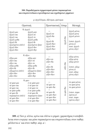 192
308. Παραδείγματα σχηματισμού μέσου παρακειμένου
και υπερσυντελίκου ενρινόληκτων και υγρόληκτων ρημάτων
ρ. ἀγγέλλομαι, ὀξύνομαι, φαίνομαι
Οριστική Προστακτική Απαρ. Μετοχή
θ. ἀγγελ-
—
ἤγγελ-σο
ἠγγέλ-θω
—
ἤγγελ-θε
ἠγγέλ-θων
ἤγγελ-θον
ἠγγέλ-θων
ἠγγέλ-θαι
ἠγγελ-μένος
ἠγγελ-μένη
ἠγγελ-μένον
(υποτ. ἠγγελ-
μένος ὦ
ευκτ. ἠγγελ-
μένος εἴην)
ἤγγελ-μαι
ἤγγελ-σαι
ἤγγελ-ται
ἠγγέλ-μεθα
ἤγγελ-θε
ἠγγελμένοι εἰσὶ(ν)
ἤγγελ-θον
ἤγγελ-θον
ἠγγέλ-μην
ἤγγελ-σο
ἤγγελ-το
ἠγγέλ-μεθα
ἤγγελ-θε
ἠγγελμένοι ἦσαν
ἤγγελ-θον
ἠγγέλ-θην	
θ. ὀξυν-
—
ὤξυν-σο
ὠξύν-θω
—
ὤξυν-θε
ὠξύν-θων
ὤξυν-θον
ὠξύν-θων
ὠξύν-θαι
ὠξυμ-μένος
ὠξυμ-μένη
ὠξυμ-μένον
(υποτ. ὠξυμ-
μένος ὦ
ευκτ. ὠξυμ-
μένος εἴην)
ὤξυμ-μαι
ὤξυν-σαι
ὤξυν-ται
ὠξύμ-μεθα
ὤξυν-θε
ὠξυμμένοι εἰσὶ(ν)
ὤξυν-θον
ὤξυν-θον
ὠξύμ-μην
ὤξυν-σο
ὤξυν-το
ὠξύμ-μεθα
ὤξυν-θε
ὠξυμμένοι ἦσαν
ὤξυν-θον
ὠξύν-θην
θ. φαν-
—
πέ-φαν-σο
πε-φάν-θω
—
πέ-φαν-θε
πε-φάν-θων
πέ-φαν-θον
πε-φάν-θων
πε-φάν-θαι
πε-φασ-μένος
πε-φασ-μένη
πε-φασ-μένον
(υποτ. πεφα-
σμένος ὦ
ευκτ. πεφα-
σμένος εἴην)
πέ-φασ-μαι
πέ-φαν-σαι
πέ-φαν-ται
πε-φάσ-μεθα
πέ-φαν-θε
πεφασμένοι εἰσὶ(ν)
πέ-φαν-θον
πέ-φαν-θον
ἐ-πε-φάσ-μην
ἐ-πέ-φαν-σο
ἐ-πέ-φαν-το
ἐ-πε-φάσ-μεθα
ἐ-πέ-φαν-θε
πεφασμένοι ἦσαν
ἐ-πέ-φαν-θον
ἐ-πε-φάν-θην	
	
309. α) Των ρ. κλίνω, κρίνω και πλύνω ο ρηματ. χαρακτήρας ν αποβάλ-
λεται στον ενεργητ. και μέσο παρακείμενο και υπερσυντέλικο, στον παθητ.
μέλλοντα α΄ και στον παθητ. αόρ. α΄:
22-0012.indd 192 2/19/14 5:36 PM
 