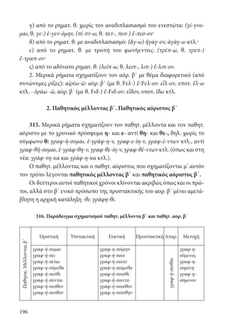 196
γ) από το ρηματ. θ. χωρίς τον αναδιπλασιασμό του ενεστώτα: (γί-γνο-
μαι, θ. γε-) ἐ-γεν-όμην, (πί-πτ-ω, θ. πετ-, πεσ-) ἔ-πεσ-ον·
δ) από το ρηματ. θ. με αναδιπλασιασμό: (ἄγ-ω) ἤγαγ-ον, ἀγάγ-ω κτλ.·
ε) από το ρηματ. θ. με τροπή του φωνήεντος: (τρέπ-ω, θ. τρεπ-)
ἔ-τραπ-ον·
ς) από το αδύνατο ρηματ. θ. (λείπ-ω, θ. λειπ-, λιπ-) ἔ-λιπ-ον.
2. Μερικά ρήματα σχηματίζουν τον αόρ. β΄ με θέμα διαφορετικό (από
συνώνυμες ρίζες): αἱρέω-ῶ: αόρ. β΄ (με θ. Fελ-) ἔ-Fελ-ον: εἷλ-ον, υποτ. ἕλ-ω
κτλ. - ὁράω -ῶ, αόρ. β΄ (με θ. Fιδ-) ἔ-Fιδ-ov: εἶδον, υποτ. ἴδω κτλ.
2. Παθητικός μέλλοντας β΄. Παθητικός αόριστος β΄
315. Μερικά ρήματα σχηματίζουν τον παθητ. μέλλοντα και τον παθητ.
αόριστο με το χρονικό πρόσφυμα η- και ε- αντί θη- και θε-, δηλ. χωρίς το
σύμφωνο θ: γραφ-ή-σομαι, ἐ-γράφ-η-ν, γραφ-ε-ίη-ν, γραφ-έ-ντων κτλ., αντί
γραφ-θή-σομαι, ἐ-γράφ-θη-ν, γραφ-θε-ίη-ν, γραφ-θέ-ντων κτλ. (όπως και στη
νέα: γράφ-τη-κα και γράφ-η-κα κτλ.).
Ο παθητ. μέλλοντας και ο παθητ. αόριστος που σχηματίζονται μ’ αυτόν
τον τρόπο λέγονται παθητικός μέλλοντας β΄ και παθητικός αόριστος β΄.
Οι δεύτεροι αυτοί παθητικοί χρόνοι κλίνονται ακριβώς όπως και οι πρώ-
τοι, αλλά στο β΄ ενικό πρόσωπο της προστακτικής του αορ. β΄ μένει αμετά-
βλητη η αρχική κατάληξη -θι: γράφη-θι.
316. Παράδειγμα σχηματισμού παθητ. μέλλοντα β΄ και παθητ. αορ. β΄
Παθητικ.Μέλλονταςβ΄
Οριστική Υποτακτική Ευκτική Προστακτική Απαρ. Μετοχή
γραφ-ή-σομαι
γραφ-ή-σει
γραφ-ή-σεται
γραφ-η-σόμεθα
γραφ-ή-σεσθε
γραφ-ή-σονται
γραφ-ή-σεσθον
γραφ-ή-σεσθον
γραφ-η-σοίμην
γραφ-ή-σοιο
γραφ-ή-σοιτο
γραψ-η-σοίμεθα
γραφ-ή-σοισθε
γραφ-ή-σοιντο
γραφ-ή-σοισθον
γραφ-η-σοίσθην
γραφ-ή-σεσθαι
γραφ-η-
σόμενος
γραφ-η-
σομένη
γραφ-η-
σόμενον
22-0012.indd 196 2/19/14 5:36 PM
 