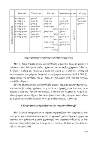 197
Οριστική Υποτακτική Ευκτική Προστακτική Απαρ. Μετοχή
Παθητικ.Αόριστοςβ΄
ἐ-γράφ-η-ν
ἐ-γράφ-η-ς
ἐ-γράφ-η
ἐ-γράφ-η-μεν
ἐ-γράφ-η-τε
ἐ-γράφ-η-σαν
ἐ-γράφ-η-τον
ἐ-γραφ-ή-την
γραφ-ῶ
γραφ-ῇς
γραφ-ῇ
γραφ-ῶμεν
γραφ-ῆτε
γραφ-ῶσι(ν)
γραφ-ῆτον
γραφ-ῆτον
γραφ-είην
γραφ-είης
γραφ-είη
γραφ-είημεν
(-εῖμεν)
γραφ-είητε
(-εῖτε)
γραφ-είησαν
(-εῖεν)
γραφ-είητον
(-εῖτον)
γραφ-ειήτην
(-είτην)
—
γράφ-η-θι
γραφ-ή-τω
—
γράφ-η-τε
γραφ-έ-
ντων ή
γραφ-ή-τω-
σαν
γράφ-η-τον
γραφ-ή-των
γραφ-ῆ-ναι
γραφ-εὶς
γραφ-εῖσα
γραφ-ὲν
	
Παρατηρήσεις στους δεύτερους παθητικούς χρόνους
317. 1) Όσα ρήματα έχουν μονοσύλλαβο ρηματικό θέμα με φωνήεν ε
τρέπουν στους δεύτερους παθητ. χρόνους το ε σε α βραχύχρονο: (κλέπτω,
θ. κλεπ-) ἐ-κλάπ-ην, (πλέκ-ω) ἐ-πλάκ-ην, (τρέπ-ω) ἐ-τράπ-ην, (στρέφ-ω)
στραφ-ήσομαι, ἐ-στράφ-ην, (τρέφ-ω) τραφ-ήσομαι, ἐ-τράφ-ην (πβ. § 309, β).
Εξαιρούνται τα σύνθετα του ρ. -λέγω (= συλλέγω): συλ-(ἐκ)-λεγ-ήσομαι,
συν-(ἐξ)-ε-λέγ-ην.
2) Όσα ρήματα έχουν μονοσύλλαβο ρηματ. θέμα με φωνήεν η συστέλ-
λουν στους β΄ παθητ. χρόνους το η αυτό σε α βραχύχρονο: (σή-π-ω) σαπ-
ήσομαι, ἐ-σάπ-ην, (τήκ-ω) τακ-ήσομαι, ἐ-τάκ-ην, (ἐκ-πλήττω, θ. πληγ-) ἐκ-
πλαγ-ήσομαι, ἐξ-ε-πλάγ-ην, (κατα-πλήττω) κατα-πλαγ-ήσομαι, κατ-επλάγ-
ην. Εξαιρείται το απλό πλήττω (θ. πληγ-) πληγ-ήσομαι, ἐ-πλήγ-ην.
3. Ενεργητικός παρακείμενος και υπερσυντέλικος β΄
318. Μερικά συμφωνόληκτα ρήματα σχηματίζουν τον ενεργητικό πα-
ρακείμενο και υπερσυντέλικο χωρίς το χρονικό χαρακτήρα κ ή χωρίς να
τρέπουν τον ψιλόπνοο ή μέσο χαρακτήρα του ρηματικού θέματος σε δα-
σύπνοο: (φεύγ-ω) πέ-φευγ-α, ἐ-πε-φεύγ-ειν· (λείπ-ω) λέ-λοιπ-α, ἐ-λε-λοίπ-ειν
(πβ. § 285 και § 296).
22-0012.indd 197 2/19/14 5:36 PM
 