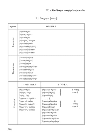 200
Α΄. Ενεργητική φωνή
Χρόνοι ΟΡΙΣΤΙΚΗ
Ενεστώτας
(τιμάω) τιμῶ
(τιμάεις) τιμᾷς
(τιμάει) τιμᾷ
(τιμάομεν) τιμῶμεν
(τιμάετε) τιμᾶτε
(τιμάουσι) τιμῶσι(ν)
(τιμάετον) τιμᾶτον
(τιμάετον) τιμᾶτον
Παρατατικός
(ἐτίμαον) ἐτίμων
(ἐτίμαες) ἐτίμας
(ἐτίμαε) ἐτίμα
(ἐτιμάομεν) ἐτιμῶμεν
(ἐτιμάετε) ἐτιμᾶτε
(ἐτίμαον) ἐτίμων
(ἐτιμάετον) ἐτιμᾶτον
(ἐτιμαέτην) ἐτιμάτην
Ενεστώτας
ΥΠΟΤΑΚΤΙΚΗ ΕΥΚΤΙΚΗ
(τιμάω) τιμῶ (τιμάοιμι) τιμῷμι α΄τύπος
ενικού(τιμάῃς) τιμᾷς (τιμάοις) τιμῷς
(τιμάῃ) τιμᾷ (τιμάοι) τιμῷ
(τιμάωμεν) τιμῶμεν ή
(τιμάητε) τιμᾶτε (τιμαοίην) τιμῴην β΄
τύπος
ενικού
(τιμάωσι) τιμῶσι(ν) (τιμαοίης) τιμῴης
(τιμάητον) τιμᾶτον (τιμαοίη) τιμῴη
(τιμάητον) τιμᾶτον (τιμάοιμεν) τιμῷμεν
(τιμάοιτε) τιμῷτε
(τιμάοιεν) τιμῷεν
(τιμάοιτον) τιμῷτον
(τιμαοίτην) τιμῴτην
}
}
323 α. Παράδειγμα συνηρημένου ρ. σε -άω
22-0012.indd 200 2/19/14 5:36 PM
 