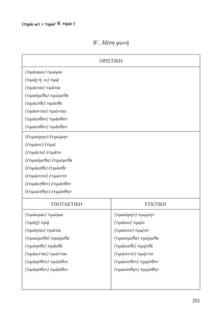 201
Β΄. Μέση φωνή
ΟΡΙΣΤΙΚΗ
(τιμάομαι) τιμῶμαι
(τιμάῃ ή -ει) τιμᾷ
(τιμάεται) τιμᾶται
(τιμαόμεθα) τιμώμεθα
(τιμάεσθε) τιμᾶσθε
(τιμάονται) τιμῶνται
(τιμάεσθον) τιμᾶσθον
(τιμάεσθον) τιμᾶσθον
(ἐτιμαόμην) ἐτιμώμην
(ἐτιμάου) ἐτιμῶ
(ἐτιμάετο) ἐτιμᾶτο
(ἐτιμαόμεθα) ἐτιμώμεθα
(ἐτιμάεσθε) ἐτιμᾶσθε
(ἐτιμάοντο) ἐτιμῶντο
(ἐτιμάεσθον) ἐτιμᾶσθον
(ἐτιμαέσθην) ἐτιμάσθην
ΥΠΟΤΑΚΤΙΚΗ ΕΥΚΤΙΚΗ
(τιμάωμαι) τιμῶμαι (τιμαοίμην) τιμῴμην
(τιμάῃ) τιμᾷ (τιμάοιο) τιμῷο
(τιμάηται) τιμᾶται (τιμάοιτο) τιμῷτο
(τιμαώμεθα) τιμώμεθα (τιμαοίμεθα) τιμῴμεθα
(τιμάησθε) τιμᾶσθε (τιμάοισθε) τιμῷσθε
(τιμάωνται) τιμῶνται (τιμάοιντο) τιμῷντο
(τιμάησθον) τιμᾶσθον (τιμάοισθον) τιμῷσθον
(τιμάησθον) τιμᾶσθον (τιμαοίσθην) τιμῴσθην
(τιμά-ω) = τιμῶ· θ. τιμα-)
22-0012.indd 201 2/19/14 5:36 PM
 