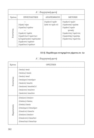 202
Α΄. Ενεργητική φωνή
Χρόνοι ΠΡΟΣΤΑΚΤΙΚΗ ΑΠΑΡΕΜΦΑΤΟ ΜΕΤΟΧΗ
Ενεστώτας
— (τιμάειν) τιμᾶν (τιμάων) τιμῶν
(τίμαε) τίμα (από το τιμά-εν) (τιμάουσα) τιμῶσα
(τιμαέτω) τιμάτω (τιμάον) τιμῶν
— γενική:
(τιμάετε) τιμᾶτε (τιμάοντος) τιμῶντος
(τιμαόντων) τιμώντων (τιμαούσης) τιμώσης
ή (τιμαέτωσαν) τιμάτωσαν (τιμάοντος) τιμῶντος
(τιμάετον) τιμᾶτον
(τιμαέτων) τιμάτων
323 β. Παράδειγμα συνηρημένου ρήματος σε -έω
Α΄. Ενεργητική φωνή
Χρόνοι ΟΡΙΣΤΙΚΗ
Ενεστώτας
(ποιέω) ποιῶ
(ποιέεις) ποιεῖς
(ποιέει) ποιεῖ
(ποιέομεν) ποιοῦμεν
(ποιέετε) ποιεῖτε
(ποιέουσι) ποιοῦσι(ν)
(ποιέετον) ποιεῖτον
(ποιέετον) ποιεῖτον
Παρατατικός
(ἐποίεον) ἐποίουν
(ἐποίεες) ἐποίεις
(ἐποίεε) ἐποίει
(ἐποιέομεν) ἐποιοῦμεν
(ἐποιέετε) ἐποιεῖτε
(ἐποίεον) ἐποίουν
(ἐποιέετον) ἐποιεῖτον
(ἐποιεέτην) ἐποιείτην
22-0012.indd 202 2/19/14 5:36 PM
 