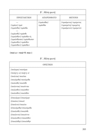203
Β΄. Μέση φωνή
ΠΡΟΣΤΑΚΤΙΚΗ ΑΠΑΡΕΜΦΑΤΟ ΜΕΤΟΧΗ
— (τιμάεσθαι) (τιμαόμενος) τιμώμενος
(τιμάου) τιμῶ τιμᾶσθαι (τιμαομένη) τιμωμένη
(τιμαέσθω) τιμάσθω (τιμαόμενον) τιμώμενον
—
(τιμάεσθε) τιμᾶσθε
(τιμαέσθων) τιμάσθων ή
(τιμαέσθωσαν) τιμάσθωσαν
(τιμάεσθον) τιμᾶσθον
(τιμαέσθων) τιμάσθων
(ποιέ-ω = ποιῶ· θ. ποιε-)
Β΄. Μέση φωνή
ΟΡΙΣΤΙΚΗ
(ποιέομαι) ποιοῦμαι
(ποιέῃ ή -ει) ποιῇ ή -εῖ
(ποιέεται) ποιεῖται
(ποιεόμεθα) ποιούμεθα
(ποιέεσθε) ποιεῖσθε
(ποιέονται) ποιοῦνται
(ποιέεσθον) ποιεῖσθον
(ποιέεσθον) ποιεῖσθον
(ἐποιεόμην) ἐποιούμην
(ἐποιέου) ἐποιοῦ
(ἐποιέετο) ἐποιεῖτο
(ἐποιεόμεθα) ἐποιούμεθα
(ἐποιέεσθε) ἐποιεῖσθε
(ἐποιέοντο) ἐποιοῦντο
(ἐποιέεσθον) ἐποιεῖσθον
(ἐποιεέσθην) ἐποιείσθην
22-0012.indd 203 2/19/14 5:36 PM
 
