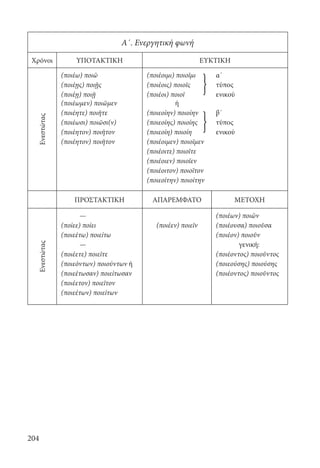 204
Α΄. Ενεργητική φωνή
Χρόνοι ΥΠΟΤΑΚΤΙΚΗ ΕΥΚΤΙΚΗ
Ενεστώτας
(ποιέω) ποιῶ (ποιέοιμι) ποιοῖμι α΄
(ποιέῃς) ποιῇς (ποιέοις) ποιοῖς τύπος
(ποιέῃ) ποιῇ
(ποιέωμεν) ποιῶμεν
(ποιέοι) ποιοῖ
ή
ενικού
(ποιέητε) ποιῆτε (ποιεοίην) ποιοίην β΄
(ποιέωσι) ποιῶσι(ν) (ποιεοίης) ποιοίης τύπος
(ποιέητον) ποιῆτον (ποιεοίη) ποιοίη ενικού
(ποιέητον) ποιῆτον (ποιέοιμεν) ποιοῖμεν
(ποιέοιτε) ποιοῖτε
(ποιέοιεν) ποιοῖεν
(ποιέοιτον) ποιοῖτον
(ποιεοίτην) ποιοίτην
ΠΡΟΣΤΑΚΤΙΚΗ ΑΠΑΡΕΜΦΑΤΟ ΜΕΤΟΧΗ
Ενεστώτας
— (ποιέων) ποιῶν
(ποίεε) ποίει (ποιέεν) ποιεῖν (ποιέουσα) ποιοῦσα
(ποιεέτω) ποιείτω (ποιέον) ποιοῦν
— γενική:
(ποιέετε) ποιεῖτε (ποιέοντος) ποιοῦντος
(ποιεόντων) ποιούντων ή (ποιεούσης) ποιούσης
(ποιεέτωσαν) ποιείτωσαν (ποιέοντος) ποιοῦντος
(ποιέετον) ποιεῖτον
(ποιεέτων) ποιείτων
}
}
22-0012.indd 204 2/19/14 5:36 PM
 