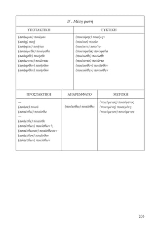 205
Β΄. Μέση φωνή
ΥΠΟΤΑΚΤΙΚΗ ΕΥΚΤΙΚΗ
(ποιέωμαι) ποιῶμαι (ποιεοίμην) ποιοίμην
(ποιέῃ) ποιῇ (ποιέοιο) ποιοῖο
(ποιέηται) ποιῆται (ποιέοιτο) ποιοῖτο
(ποιεώμεθα) ποιώμεθα (ποιεοίμεθα) ποιοίμεθα
(ποιέησθε) ποιῆσθε (ποιέοισθε) ποιοῖσθε
(ποιέωνται) ποιῶνται (ποιέοιντο) ποιοῖντο
(ποιέησθον) ποιῆσθον (ποιέοισθον) ποιοῖσθον
(ποιέησθον) ποιῆσθον (ποιεοίσθην) ποιοίσθην
ΠΡΟΣΤΑΚΤΙΚΗ ΑΠΑΡΕΜΦΑΤΟ ΜΕΤΟΧΗ
—
(ποιέεσθαι) ποιεῖσθαι
(ποιεόμενος) ποιούμενος
(ποιέου) ποιοῦ (ποιεομένη) ποιουμένη
(ποιεέσθω) ποιείσθω (ποιεόμενον) ποιούμενον
—
(ποιέεσθε) ποιεῖσθε
(ποιεέσθων) ποιείσθων ή
(ποιεέσθωσαν) ποιείσθωσαν
(ποιέεσθον) ποιεῖσθον
(ποιεέσθων) ποιείσθων
22-0012.indd 205 2/19/14 5:36 PM
 