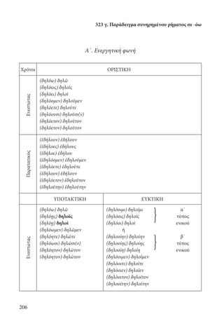 206
Α΄. Ενεργητική φωνή
Χρόνοι ΟΡΙΣΤΙΚΗ
Ενεστώτας
(δηλόω) δηλῶ
(δηλόεις) δηλοῖς
(δηλόει) δηλοῖ
(δηλόομεν) δηλοῦμεν
(δηλόετε) δηλοῦτε
(δηλόουσι) δηλοῦσι(ν)
(δηλόετον) δηλοῦτον
(δηλόετον) δηλοῦτον
Παρατατικός
(ἐδήλοον) ἐδήλουν
(ἐδήλοες) ἐδήλους
(ἐδήλοε) ἐδήλου
(ἐδηλόομεν) ἐδηλοῦμεν
(ἐδηλόετε) ἐδηλοῦτε
(ἐδήλοον) ἐδήλουν
(ἐδηλόετον) ἐδηλοῦτον
(ἐδηλοέτην) ἐδηλούτην
ΥΠΟΤΑΚΤΙΚΗ ΕΥΚΤΙΚΗ
Ενεστώτας
(δηλόω) δηλῶ (δηλόοιμι) δηλοῖμι α΄
(δηλόῃς) δηλοῖς (δηλόοις) δηλοῖς τύπος
(δηλόῃ) δηλοῖ (δηλόοι) δηλοῖ ενικού
(δηλόωμεν) δηλῶμεν ή
(δηλόητε) δηλῶτε (δηλοοίην) δηλοίην β΄
(δηλόωσι) δηλῶσι(ν) (δηλοοίης) δηλοίης τύπος
(δηλόητον) δηλῶτον (δηλοοίη) δηλοίη ενικού
(δηλόητον) δηλῶτον (δηλόοιμεν) δηλοῖμεν
(δηλόοιτε) δηλοῖτε
(δηλόοιεν) δηλοῖεν
(δηλόοιτον) δηλοῖτον
(δηλοοίτην) δηλοίτην
323 γ. Παράδειγμα συνηρημένου ρήματος σε -όω
}
}
22-0012.indd 206 2/19/14 5:36 PM
 