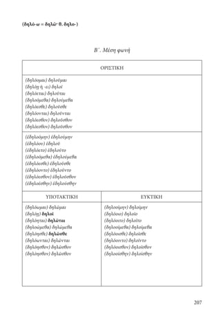 207
(δηλό-ω = δηλῶ· θ. δηλο-)
Β΄. Μέση φωνή
ΟΡΙΣΤΙΚΗ
(δηλόομαι) δηλοῦμαι
(δηλόῃ ή -ει) δηλοῖ
(δηλόεται) δηλοῦται
(δηλοόμεθα) δηλούμεθα
(δηλόεσθε) δηλοῦσθε
(δηλόονται) δηλοῦνται
(δηλόεσθον) δηλοῦσθον
(δηλόεσθον) δηλοῦσθον
(ἐδηλοόμην) ἐδηλούμην
(ἐδηλόου) ἐδηλοῦ
(ἐδηλόετο) ἐδηλοῦτο
(ἐδηλοόμεθα) ἐδηλούμεθα
(ἐδηλόεσθε) ἐδηλοῦσθε
(ἐδηλόοντο) ἐδηλοῦντο
(ἐδηλόεσθον) ἐδηλοῦσθον
(ἐδηλοέσθην) ἐδηλούσθην
ΥΠΟΤΑΚΤΙΚΗ ΕΥΚΤΙΚΗ
(δηλόωμαι) δηλῶμαι (δηλοοίμην) δηλοίμην
(δηλόῃ) δηλοῖ (δηλόοιο) δηλοῖο
(δηλόηται) δηλῶται (δηλόοιτο) δηλοῖτο
(δηλοώμεθα) δηλώμεθα (δηλοοίμεθα) δηλοίμεθα
(δηλόησθε) δηλῶσθε (δηλόοισθε) δηλοῖσθε
(δηλόωνται) δηλῶνται (δηλόοιντο) δηλοῖντο
(δηλόησθον) δηλῶσθον (δηλόοισθον) δηλοῖσθον
(δηλόησθον) δηλῶσθον (δηλοοίσθην) δηλοίσθην
22-0012.indd 207 2/19/14 5:36 PM
 