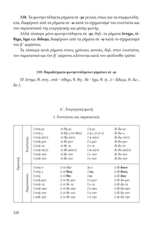 220
338. Τα φωνηεντόληκτα ρήματα σε -μι γενικά, όπως και τα συμφωνόλη-
κτα, διαφέρουν από τα ρήματα σε -ω κατά το σχηματισμό του ενεστώτα και
του παρατατικού της ενεργητικής και μέσης φωνής.
Αλλά τέσσερα μόνο φωνηεντόληκτα σε -μι, δηλ. τα ρήματα ἵστημι, τί-
θημι, ἵημι και δίδωμι, διαφέρουν από τα ρήματα σε -ω κατά το σχηματισμό
του β΄ αορίστου.
Τα τέσσερα αυτά ρήματα στους χρόνους αυτούς, δηλ. στον ενεστώτα,
τον παρατατικό και τον β΄ αόριστο, κλίνονται κατά τον ακόλουθο τρόπο:
339. Παραδείγματα φωνηεντόληκτων ρημάτων σε -μι
(Ρ. ἵστημι, θ. στη-, στᾰ-· τίθημι, θ. θη-, θε-· ἵημι, θ. ἡ-, ἑ-· δίδωμι, θ. δω-,
δο-).
Α΄. Ενεργητική φωνή
1. Ενεστώτας και παρατατικός
Οριστική
Ενεστώτας
ἵ-στη-μι
ἵ-στη-ς
ἵ-στη-σι(ν)
ἵ-στᾰ-μεν
ἵ-στᾰ-τε
ἱ-στᾶ-σι(ν)
ἵ-στᾰ-τον
ἵ-στᾰ-τον
τί-θη-μι
τί-θη-ς (τι-θεῖς)
τί-θη-σι(ν)
τί-θε-μεν
τί-θε-τε
τι-θέ-ασι(ν)
τί-θε-τον
τί-θε-τον
ἵ-η-μι
ἵ-η-ς (ἱ-εῖ-ς)
ἵ-η-σι(ν)
ἵ-ε-μεν
ἵ-ε-τε
ἱ-ᾶ-σι(ν)
ἵ-ε-τον
ἵ-ε-τον	
δί-δω-μι
δί-δω-ς
δί-δω-σι(ν)
δί-δο-μεν
δί-δο-τε
δι-δό-ασι(ν)
δί-δο-τον
δί-δο-τον
Παρατατικός
ἵ-στη-ν
ἵ-στη-ς
ἵ-στη
ἵ-στᾰ-μεν
ἵ-στᾰ-τε
ἵ-στᾰ-σαν
ἵ-στᾰ-τον
ἱ-στ΄ᾰ-την
ἐ-τί-θην
ἐ-τί-θεις
ἐ-τί-θει
ἐ-τί-θε-μεν
ἐ-τί-θε-τε
ἐ-τί-θε-σαν
ἐ-τί-θε-τον
ἐ-τι-θέ-την
ἵη-ν
ἵ-εις
ἵ-ει
ἵ-ε-μεν
ἵ-ε-τε
ἵ-ε-σαν
ἵ-ε-τον
ἱ-έ-την
ἐ-δί-δουν
ἐ-δί-δους
ἐ-δί-δου
ἐ-δί-δο-μεν
ἐ-δί-δο-τε
ἐ-δί-δο-σαν
ἐ-δί-δο-τον
ἐ-δι-δό-την
22-0012.indd 220 2/19/14 5:36 PM
 