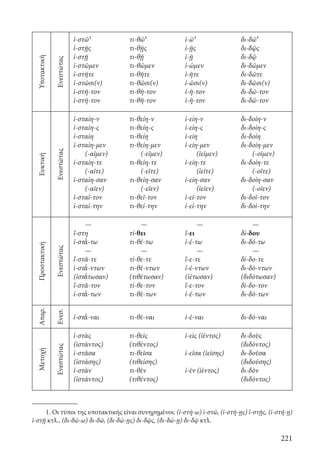 221
Υποτακτική
Ενεστώτας
ἱ-στῶ¹
ἱ-στῇς
ἱ-στῇ
ἱ-στῶμεν
ἱ-στῆτε
ἱ-στῶσι(ν)
ἱ-στῆ-τον
ἱ-στῆ-τον
τι-θῶ¹
τι-θῇς
τι-θῇ
τι-θῶμεν
τι-θῆτε
τι-θῶσι(ν)
τι-θῆ-τον
τι-θῆ-τον
ἱ-ῶ¹
ἱ-ῇς
ἱ-ῇ
ἱ-ῶμεν
ἱ-ῆτε
ἱ-ῶσι(ν)
ἱ-ῆ-τον
ἱ-ῆ-τον
δι-δῶ¹
δι-δῷς
δι-δῷ
δι-δῶμεν
δι-δῶτε
δι-δῶσι(ν)
δι-δῶ-τον
δι-δῶ-τον
Ευκτική
Ενεστώτας
ἱ-σταίη-ν
ἱ-σταίη-ς
ἱ-σταίη
ἱ-σταίη-μεν
(-αῖμεν)
ἱ-σταίη-τε
(-αῖτε)
ἱ-σταίη-σαν
(-αῖεν)
ἱ-σταῖ-τον
ἱ-σταί-την
τι-θείη-ν
τι-θείη-ς
τι-θείη
τι-θείη-μεν
(-εῖμεν)
τι-θείη-τε
(-εῖτε)
τι-θείη-σαν
(-εῖεν)
τι-θεῖ-τον
τι-θεί-την
ἱ-είη-ν
ἱ-είη-ς
ἱ-είη
ἱ-είη-μεν
(ἱεῖμεν)
ἱ-είη-τε
(ἱεῖτε)
ἱ-είη-σαν
(ἱεῖεν)
ἱ-εῖ-τον
ἱ-εί-την
δι-δοίη-ν
δι-δοίη-ς
δι-δοίη
δι-δοίη-μεν
(-οῖμεν)
δι-δοίη-τε
(-οῖτε)
δι-δοίη-σαν
(-οῖεν)
δι-δοῖ-τον
δι-δοί-την
Προστακτική
Ενεστώτας
—
ἵ-στη
ἱ-στ΄ᾰ-τω
—
ἵ-στᾰ-τε
ἱ-στ΄ᾰ-ντων
(ἱστ΄ᾰτωσαν)
ἵ-στᾰ-τον
ἱ-στ΄ᾰ-των
—
τί-θει
τι-θέ-τω
—
τί-θε-τε
τι-θέ-ντων
(τιθέτωσαν)
τί-θε-τον
τι-θέ-των
—
ἵ-ει
ἱ-έ-τω
—
ἵ-ε-τε
ἱ-έ-ντων
(ἱέτωσαν)
ἵ-ε-τον
ἱ-έ-των
—
δί-δου
δι-δό-τω
—
δί-δο-τε
δι-δό-ντων
(διδότωσαν)
δί-δο-τον
δι-δό-των
Απαρ.
Ενεσ.
ἱ-στ΄ᾰ-ναι τι-θέ-ναι ἱ-έ-ναι	 δι-δό-ναι
Μετοχή
Ενεστώτας
ἱ-στὰς
(ἱστάντος)
ἱ-στᾶσα
(ἱστάσης)
ἱ-στὰν
(ἱστάντος)
τι-θεὶς
(τιθέντος)
τι-θεῖσα
(τιθείσης)
τι-θὲν
(τιθέντος)
ἱ-εὶς (ἱέντος)
ἱ-εῖσα (ἱείσης)
ἱ-ὲν (ἱέντος)
δι-δοὺς
(διδόντος)
δι-δοῦσα
(διδούσης)
δι-δὸν
(διδόντος)
		
	
	
1. Οι τύποι της υποτακτικής είναι συνηρημένοι: (ἱ-στή-ω) ἱ-στῶ, (ἱ-στή-ῃς) ἱ-στῇς, (ἱ-στή-ῃ)
ἱ-στῇ κτλ., (δι-δώ-ω) δι-δῶ, (δι-δώ-ῃς) δι-δῷς, (δι-δώ-ῃ) δι-δῷ κτλ.
22-0012.indd 221 2/19/14 5:36 PM
 
