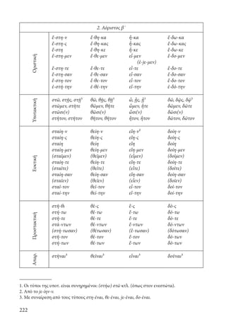 222
2. Αόριστος β΄
Οριστική
ἔ-στη-ν
ἔ-στη-ς
ἔ-στη
ἔ-στη-μεν
ἔ-στη-τε
ἔ-στη-σαν
ἔ-στη-τον
ἐ-στή-την
ἔ-θη-κα
ἔ-θη-κας
ἔ-θη-κε
ἔ-θε-μεν
ἔ-θε-τε
ἔ-θε-σαν
ἔ-θε-τον
ἐ-θέ-την
ἧ-κα
ἧ-κας
ἧ-κε
εἷ-μεν
(ἑ-jε-μεν)
εἷ-τε
εἷ-σαν
εἷ-τον
εἵ-την	
ἔ-δω-κα
ἔ-δω-κας
ἔ-δω-κε
ἔ-δο-μεν
ἔ-δο-τε
ἔ-δο-σαν
ἔ-δο-τον
ἐ-δό-την
Υποτακτική
στῶ, στῇς, στῇ¹
στῶμεν, στῆτε
στῶσι(ν)
στῆτον, στῆτον
θῶ, θῇς, θῇ¹
θῶμεν, θῆτε
θῶσι(ν)
θῆτον, θῆτον
ὧ, ᾗς, ᾗ¹
ὧμεν, ἧτε
ὧσι(ν)
ἧτον, ἧτον
δῶ, δῷς, δῷ¹
δῶμεν, δῶτε
δῶσι(ν)
δῶτον, δῶτον
Ευκτική
σταίη-ν
σταίη-ς
σταίη
σταίη-μεν
(σταῖμεν)
σταίη-τε
(σταῖτε)
σταίη-σαν
(σταῖεν)
σταῖ-τον
σταί-την
θείη-ν
θείη-ς
θείη
θείη-μεν
(θεῖμεν)
θείη-τε
(θεῖτε)
θείη-σαν
(θεῖεν)
θεῖ-τον
θεί-την
εἵη-ν²
εἵη-ς
εἵη
εἵη-μεν
(εἷμεν)
εἵη-τε
(εἷτε)
εἵη-σαν
(εἷεν)
εἷ-τον
εἵ-την
δοίη-ν
δοίη-ς
δοίη
δοίη-μεν
(δοῖμεν)
δοίη-τε
(δοῖτε)
δοίη-σαν
(δοῖεν)
δοῖ-τον
δοί-την
Προστακτική
στῆ-θι
στή-τω
στῆ-τε
στά-ντων
(στή-τωσαν)
στῆ-τον
στή-των	
θὲ-ς
θέ-τω
θέ-τε
θέ-ντων
(θέτωσαν)
θέ-τον
θέ-των
ἓ-ς
ἕ-τω
ἕ-τε
ἕ-ντων
(ἕ-τωσαν)
ἕ-τον
ἕ-των
δὸ-ς
δό-τω
δό-τε
δό-ντων
(δότωσαν)
δό-των
δό-των
Απαρ.
στῆναι³	 θεῖναι³ εἷναι³ δοῦναι³
1. Οι τύποι της υποτ. είναι συνηρημένοι: (στήω) στῶ κτλ. (όπως στον ενεστώτα).
2. Από το jε-ίην-ν.
3. Με συναίρεση από τους τύπους στη-έναι, θε-έναι, jε-έναι, δο-έναι.
22-0012.indd 222 2/19/14 5:36 PM
 