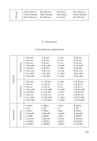 223
Μετοχή
στὰς (στάντος)
στᾶσα (στάσης)
στὰν (στάντος)
θεὶς (θέντος)
θεῖσα (θείσης)
θὲν (θέντος)
εἳς (ἕντος)
εἷσα (εἵσης)
ἓν (ἕντος)
δοὺς (δόντος)
δοῦσα (δούσης)
δὸν (δόντος)
	
	
Β΄. Μέση φωνή
1. Ενεστώτας και παρατατικός
Οριστική
Ενεστώτας
ἵ-στᾰ-μαι
ἵ-στα-σαι
ἵ-στα-ται
ἱ-στά-μεθα
ἵ-στα-σθε
ἵ-στα-νται
ἵ-στα-σθον
ἵ-στα-σθον
τί-θε-μαι
τί-θε-σαι
τί-θε-ται
τι-θέ-μεθα
τί-θε-σθε
τί-θε-νται
τί-θε-σθον
τί-θε-σθον
ἵ-ε-μαι
ἵ-ε-σαι
ἵ-ε-ται
ἱ-έ-μεθα
ἵ-ε-σθε
ἵ-ε-νται
ἵ-ε-σθον
ἵ-ε-σθον	
δί-δο-μαι
δί-δο-σαι
δί-δο-ται
δι-δό-μεθα
δί-δο-σθε
δί-δο-νται
δί-δο-σθον
δί-δο-σθον
Παρατατικός
ἱ-στ΄ᾰ-μην
ἵ-στα-σο
ἵ-στα-το
ἱ-στά-μεθα
ἵ-στα-σθε
ἵ-στα-ντο
ἵ-στα-σθον
ἱ-στά-σθην
ἐ-τι-θέ-μην
ἐ-τί-θε-σο
ἐ-τί-θε-το
ἐ-τι-θέ-μεθα
ἐ-τί-θε-σθε
ἐ-τί-θε-ντο
ἐ-τί-θε-σθον
ἐ-τι-θέ-σθην
ἱ-έ-μην
ἵ-ε-σο
ἵ-ε-το
ἱ-έ-μεθα
ἵ-ε-σθε
ἵ-ε-ντο
ἵ-ε-σθον
ἱ-έ-σθην
ἐ-δι-δό-μην
ἐ-δί-δο-σο
ἐ-δί-δο-το
ἐ-δι-δό-μεθα
ἐ-δί-δο-σθε
ἐ-δί-δο-ντο
ἐ-δί-δο-σθον
ἐ-δι-δό-σθην
Υποτακτική
Ενεστώτας
ἱ-στῶμαι
ἱ-στῇ
ἱ-στῆται
ἱ-στώμεθα
ἱ-στῆσθε
ἱ-στῶνται
ἱ-στῆσθον
ἱ-στῆσθον
τι-θῶμαι
τι-θῇ
τι-θῆται
τι-θώμεθα
τι-θῆσθε
τι-θῶνται
τι-θῆσθον
τι-θῆσθον
ἱ-ῶμαι
ἱ-ῇ
ἱ-ῆται
ἱ-ώμεθα
ἱ-ῆσθε
ἱ-ῶνται
ἱ-ῆσθον
ἱ-ῆσθον
δι-δῶμαι
δι-δῷ
δι-δῶται
δι-δώμεθα
δι-δῶσθε
δι-δῶνται
δι-δῶσθον
δι-δῶσθον
22-0012.indd 223 3/5/15 1:42 PM
 