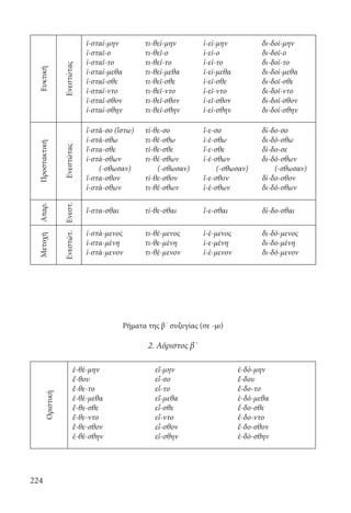 224
Ευκτική
Ενεστώτας
ἱ-σταί-μην
ἱ-σταῖ-ο
ἱ-σταῖ-το
ἱ-σταί-μεθα
ἱ-σταῖ-σθε
ἱ-σταῖ-ντο
ἱ-σταῖ-σθον
ἱ-σταί-σθην
τι-θεί-μην
τι-θεῖ-ο
τι-θεῖ-το
τι-θεί-μεθα
τι-θεῖ-σθε
τι-θεῖ-ντο
τι-θεῖ-σθον
τι-θεί-σθην
ἱ-εί-μην
ἱ-εῖ-ο
ἱ-εῖ-το
ἱ-εί-μεθα
ἱ-εῖ-σθε
ἱ-εῖ-ντο
ἱ-εῖ-σθον
ἱ-εί-σθην
δι-δοί-μην
δι-δοῖ-ο
δι-δοῖ-το
δι-δοί-μεθα
δι-δοῖ-σθε
δι-δοῖ-ντο
δι-δοῖ-σθον
δι-δοί-σθην
Προστακτική
Ενεστώτας
ἵ-στᾰ-σο (ἵστω)
ἱ-στά-σθω
ἵ-στα-σθε
ἱ-στά-σθων
(-σθωσαν)
ἵ-στα-σθον
ἱ-στά-σθων
τί-θε-σο
τι-θέ-σθω
τί-θε-σθε
τι-θέ-σθων
(-σθωσαν)
τί-θε-σθον
τι-θέ-σθων
ἵ-ε-σο
ἱ-έ-σθω
ἵ-ε-σθε
ἱ-έ-σθων
(-σθωσαν)
ἵ-ε-σθον
ἱ-έ-σθων
δί-δο-σο
δι-δό-σθω
δί-δο-σε
δι-δό-σθων
(-σθωσαν)
δί-δο-σθον
δι-δό-σθων
Απαρ.
Ενεστ.
ἵ-στα-σθαι τί-θε-σθαι ἵ-ε-σθαι δί-δο-σθαι
Μετοχή
Ενεστώτ.
ἱ-στά-μενος
ἱ-στα-μένη
ἱ-στά-μενον
τι-θέ-μενος
τι-θε-μένη
τι-θέ-μενον
ἱ-έ-μενος
ἱ-ε-μένη
ἱ-έ-μενον
δι-δό-μενος
δι-δο-μένη
δι-δό-μενον
Ρήματα της β΄ συζυγίας (σε -μι)
2. Αόριστος β΄
Οριστική
ἐ-θέ-μην
ἔ-θου
ἔ-θε-το
ἐ-θέ-μεθα
ἔ-θε-σθε
ἔ-θε-ντο
ἔ-θε-σθον
ἐ-θέ-σθην
εἵ-μην
εἷ-σο
εἷ-το
εἵ-μεθα
εἷ-σθε
εἷ-ντο
εἷ-σθον
εἵ-σθην	
ἐ-δό-μην
ἔ-δου
ἔ-δο-το
ἐ-δό-μεθα
ἔ-δο-σθε
ἔ-δο-ντο
ἔ-δο-σθον
ἐ-δό-σθην
22-0012.indd 224 2/19/14 5:36 PM
 