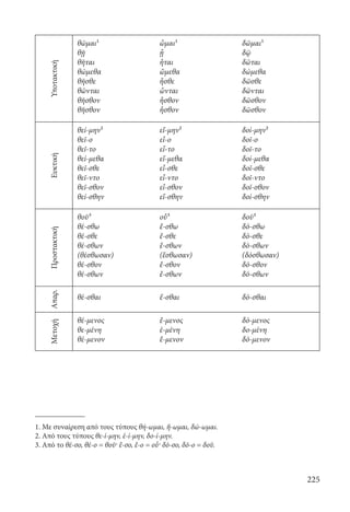 225
Υποτακτική
θῶμαι¹
θῇ
θῆται
θώμεθα
θῆσθε
θῶνται
θῆσθον
θῆσθον
ὧμαι¹
ᾗ
ἧται
ὥμεθα
ἧσθε
ὧνται
ἧσθον
ἧσθον
δῶμαι¹
δῷ
δῶται
δώμεθα
δῶσθε
δῶνται
δῶσθον
δῶσθον
Ευκτική
θεί-μην²
θεῖ-ο
θεῖ-το
θεί-μεθα
θεῖ-σθε
θεῖ-ντο
θεῖ-σθον
θεί-σθην
εἵ-μην²
εἷ-ο
εἷ-το
εἵ-μεθα
εἷ-σθε
εἷ-ντο
εἷ-σθον
εἵ-σθην
δοί-μην²
δοῖ-ο
δοῖ-το
δοί-μεθα
δοῖ-σθε
δοῖ-ντο
δοῖ-σθον
δοί-σθην
Προστακτική
θοῦ³
θέ-σθω
θέ-σθε
θέ-σθων
(θέσθωσαν)
θέ-σθον
θέ-σθων	
οὗ³
ἕ-σθω
ἕ-σθε
ἕ-σθων
(ἕσθωσαν)
ἕ-σθον
ἕ-σθων	
δοῦ³
δό-σθω
δό-σθε
δό-σθων
(δόσθωσαν)
δό-σθον
δό-σθων
Απαρ.
θέ-σθαι ἕ-σθαι δό-σθαι
Μετοχή
θέ-μενος
θε-μένη
θέ-μενον	
ἕ-μενος
ἑ-μένη
ἕ-μενον
δό-μενος
δο-μένη
δό-μενον
		
	
1. Με συναίρεση από τους τύπους θή-ωμαι, ἥ-ωμαι, δώ-ωμαι.
2. Από τους τύπους θε-ί-μην, ἑ-ί-μην, δο-ί-μην.
3. Από το θέ-σο, θέ-ο = θοῦ· ἕ-σο, ἕ-ο = οὗ· δό-σο, δό-ο = δοῦ.
22-0012.indd 225 2/19/14 5:36 PM
 