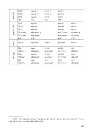233
Ευκτική
βαίη-ν δραίη-ν ῥυείη-ν γνοίη-ν
βαίη-ς δραίη-ς ῥυείη-ς γνοίη-ς
βαίη δραίη ῥυείη γνοίη
κτλ. κτλ. κτλ. κτλ.
Προστακτική
βῆ-θι δρᾶ-θι γνῶ-θι δῦ-θι
βή-τω δρά-τω γνώ-τω δύ-τω
βῆ-τε δρᾶ-τε γνῶ-τε δῦ-τε
βά-ντων ή δρά-ντων ή γνό-ντων ή δύ-ντων ή
βή-τωσαν δρά-τωσαν γνώ-τωσαν δύ-τωσαν
κτλ. κτλ. κτλ. κτλ.
Απαρ.
βῆ-ναι δρᾶ-ναι ῥυῆ-ναι γνῶ-ναι δῦ-ναι
Μετοχή
βὰς δρὰς ῥυεὶς γνοὺς δὺς
(βάντος) (δράντος) (ῥυέντος) (γνόντος) (δύντος)
βᾶσα δρᾶσα ῥυεῖσα γνοῦσα δῦσα
(βάσης) (δράσης) (ῥυείσης) (γνούσης) (δύσης)
βὰν δρὰν ῥυὲν γνὸν δὺν
(βάντος) (δράντος) (ῥυέντος) (γνόντος) (δύντος)
1. Οι τύποι της υποτ. είναι συνηρημένοι: (βή-ω) βῶ, (δρά-ω) δρῶ, (ῥυή-ω) ῥυῶ, (γνώ-ω)
γνῶ· πβ. (στή-ω) στῶ, (θή-ω) θῶ, (δώ-ω) δῶ.
22-0012.indd 233 2/19/14 5:36 PM
 