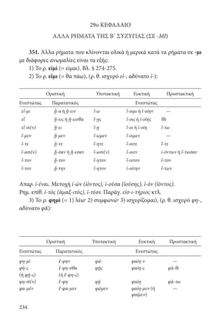 234
29ο ΚΕΦΑΛΑΙΟ
ΑΛΛΑ ΡΗΜΑΤΑ ΤΗΣ Β΄ ΣΥΖΥΓΙΑΣ (ΣΕ -ΜΙ)
351. Άλλα ρήματα που κλίνονται ολικά ή μερικά κατά τα ρήματα σε -μι
με διάφορες ανωμαλίες είναι τα εξής:
1) Το ρ. εἰμὶ (= είμαι). Βλ. § 274-275.
2) Το ρ. εἶμι (= θα πάω), (ρ. θ. ισχυρό εἰ-, αδύνατο ἰ-):
Οριστική Υποτακτική Ευκτική Προστακτική
Ενεστώτας Παρατατικός Ενεστώτας
εἶ-μι ᾖ-α ή ᾔ-ειν ἴ-ω ἴ-οιμι ή ἰ-οίην —
εἶ ᾔ-εις ή ᾔ-εισθα ἴ-ῃς ἴ-οις ή ἰ-οίης ἴθι
εἶ-σι(ν) ᾔ-ει ἴ-ῃ ἴ-οι ή ἰ-οίη ἴ-τω
ἴ-μεν ᾖ-μεν ἴ-ωμεν ἴ-οιμεν —
ἴ-τε ᾖ-τε ἴ-ητε ἴ-οιτε ἴ-τε
ἴ-ασι(ν) ᾖ-σαν ή ᾔ-εσαν ἴ-ωσι(ν) ἴ-οιεν ἰ-όντων ή ἴ-τωσαν
ἴ-τον ᾖ-τον ἴ-ητον ἴ-οιτον ἴ-τον
ἴ-τον ᾔ-την ἴ-ητον ἰ-οίτην ἴ-των
Απαρ. ἰ-έναι. Μετοχή ἰ-ὼν (ἰόντος), ἰ-οῦσα (ἰούσης), ἰ-ὸν (ἰόντος).
Ρημ. επίθ. ἰ-τὸς (ἁμαξ-ιτός), ἰ-τέον. Παράγ. εἰσ-ι-τήριος κτλ.
3) Το ρ. φημὶ (= 1) λέω· 2) συμφωνώ· 3) ισχυρίζομαι), (ρ. θ. ισχυρό φη-,
αδύνατο φᾰ):
Οριστική Υποτακτική Ευκτική Προστακτική
Ενεστώτας Παρατατικός Ενεστώτας
φη-μὶ ἔ-φην φῶ φαίη-ν —
φὴ-ς ἔ-φη-σθα φῇς φαίη-ς φά-θι
(ή φῂ-ς) (ή ἔ-φη-ς)
φη-σὶ(ν) ἔ-φη φῇ φαίη φά-τω
φα-μὲν ἔ-φα-μεν φῶμεν φαίη-μεν (ή
φαῖμεν)
—
22-0012.indd 234 2/19/14 5:36 PM
 