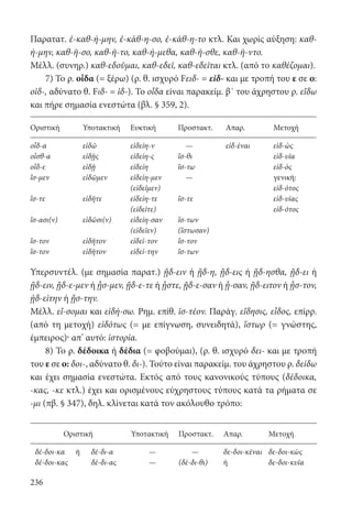 236
Παρατατ. ἐ-καθ-ή-μην, ἐ-κάθ-η-σο, ἐ-κάθ-η-το κτλ. Και χωρίς αύξηση: καθ-
ή-μην, καθ-ῆ-σο, καθ-ῆ-το, καθ-ή-μεθα, καθ-ῆ-σθε, καθ-ῆ-ντο.
Μέλλ. (συνηρ.) καθ-εδοῦμαι, καθ-εδεῖ, καθ-εδεῖται κτλ. (από το καθέζομαι).
7) Το ρ. οἶδα (= ξέρω) (ρ. θ. ισχυρό Fειδ- = εἰδ- και με τροπή του ε σε ο:
οἰδ-, αδύνατο θ. Fιδ- = ἰδ-). Το οἶδα είναι παρακείμ. β΄ του άχρηστου ρ. εἴδω
και πήρε σημασία ενεστώτα (βλ. § 359, 2).
Οριστική Υποτακτική Ευκτική Προστακτ. Απαρ. Μετοχή
οἶδ-α εἰδῶ εἰδείη-ν — εἰδ-έναι εἰδ-ὼς
οἶσθ-α εἰδῇς εἰδείη-ς ἴσ-θι εἰδ-υῖα
οἶδ-ε εἰδῇ εἰδείη ἴσ-τω εἰδ-ὸς
ἴσ-μεν εἰδῶμεν εἰδείη-μεν — γενική:
(εἰδεῖμεν) εἰδ-ότος
ἴσ-τε εἰδῆτε εἰδείη-τε ἴσ-τε εἰδ-υίας
(εἰδεῖτε) εἰδ-ότος
ἴσ-ασι(ν) εἰδῶσι(ν) εἰδείη-σαν ἴσ-των
(εἰδεῖεν) (ἴστωσαν)
ἴσ-τον εἰδῆτον εἰδεῖ-τον ἴσ-τον
ἴσ-τον εἰδῆτον εἰδεί-την ἴσ-των
Υπερσυντέλ. (με σημασία παρατ.) ᾔδ-ειν ή ᾔδ-η, ᾔδ-εις ή ᾔδ-ησθα, ᾔδ-ει ή
ᾔδ-ειν, ᾔδ-ε-μεν ή ᾖσ-μεν, ᾔδ-ε-τε ή ᾖστε, ᾔδ-ε-σαν ή ᾖ-σαν, ᾔδ-ειτον ή ᾖσ-τον,
ᾐδ-είτην ή ᾔσ-την.
Μέλλ. εἴ-σομαι και εἰδή-σω. Ρημ. επίθ. ἰσ-τέον. Παράγ. εἴδησις, εἶδος, επίρρ.
(από τη μετοχή) εἰδότως (= με επίγνωση, συνειδητά), ἵστωρ (= γνώστης,
έμπειρος)· απ’ αυτό: ἱστορία.
8) Το ρ. δέδοικα ή δέδια (= φοβούμαι), (ρ. θ. ισχυρό δει- και με τροπή
του ε σε ο: δοι-, αδύνατο θ. δι-). Τούτο είναι παρακείμ. του άχρηστου ρ. δείδω
και έχει σημασία ενεστώτα. Εκτός από τους κανονικούς τύπους (δέδοικα,
-κας, -κε κτλ.) έχει και ορισμένους εύχρηστους τύπους κατά τα ρήματα σε
-μι (πβ. § 347), δηλ. κλίνεται κατά τον ακόλουθο τρόπο:
Οριστική Υποτακτική Προστακτ. Απαρ. Μετοχή
δέ-δοι-κα ή δέ-δι-α — — δε-δoι-κέναι δε-δοι-κὼς
δέ-δοι-κας δέ-δι-ας — (δέ-δι-θι) ή δε-δοι-κυῖα
22-0012.indd 236 2/19/14 5:36 PM
 
