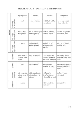 245
363α. ΠΙΝΑΚΑΣ ΣΥΣΧΕΤΙΚΩΝ ΕΠΙΡΡΗΜΑΤΩΝΤοπικά
Ερωτηματικά Αόριστα Δεικτικά Αναφορικά
Γιαστάση
σ’έναντόπο
ποῦ; ποὺ (= κάπου) ἐνθάδε, ἐνταῦθα,
αὐτοῦ, ἐκεῖ
οὗ (= εκεί όπου),
ὅπου, ἔνθα, ὅθι
Γιακίνηση
απόέναντόπο
ποῖ; (= προς
ποιο μέρος;)
ποὶ (= κάπου, προς
κάποιο μέρος)
ἐνθάδε, ἐνταῦθα,
αὐτόσε, ἐκεῖσε
οἷ, ὅποι (= προς τα
εκεί όπου), ἔνθα
Γιακίνηση
προςέναντόπο
πόθεν; ποθὲν (= από
κάποιο μέρος)
ἐνθένδε (= απ’
εδώ), ἐντεῦθεν,
ἐκεῖθεν
ὅθεν (= απ’ όπου),
ὁπόθεν, ἔνθεν
Χρονικά
πότε; πηνίκα;
(= κατά ποια
ώρα;)
ποτὲ (= κάποτε) τότε, τηνίκα, τη-
νικάδε, τηνικαῦτα
(=εκείνη την ώρα)
ὅτε, ὁπότε, ἡνίκα,
ὁπηνίκα (= την ώρα
που)
Τροπικά
πῶς; πὼς (= κάπως) οὕτω(ς), ὧδε
(= έτσι, ως εξής)
ὡς (= όπως), ὥσπερ
(= όπως ακριβώς),
ὅπως
Τοπικάή
τροπικά
πῇ; (= σε ποιο
μέρος; πού; - ή
πώς;)
πῂ (= σε κάποιον
τόπο, κάπου - ή
κάπως)
τῇδε, ταύτῃ
(= σ’ αυτόν τον
τόπο, εδώ - ή έτσι)
ᾖ, ὅπῃ (= όπου
- ή όπως)
Ποσοτικά
πόσον; τόσον, τοσόνδε,
τοσοῦτον
ὅπου, ὁπόσον
22-0012.indd 245 2/19/14 5:36 PM
 