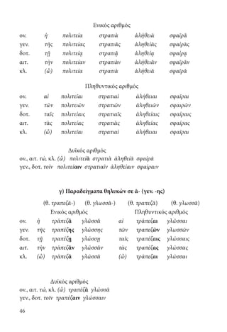 46
Ενικός αριθμός
ον. ἡ πολιτεία στρατιὰ ἀλήθειᾱ σφαῖρᾰ
γεν. τῆς πολιτείας στρατιᾶς ἀληθείᾱς σφαίρᾱς
δοτ. τῇ πολιτείᾳ στρατιᾷ ἀληθείᾳ σφαίρᾳ
αιτ. τὴν πολιτείαν στρατιὰν ἀλήθειᾰν σφαῖρᾰν
κλ. (ὦ) πολιτεία στρατιὰ ἀλήθειᾰ σφαῖρᾰ
Πληθυντικός αριθμός
ον. αἱ πολιτεῖαι στρατιαὶ ἀλήθειαι σφαῖραι
γεν. τῶν πολιτειῶν στρατιῶν ἀληθειῶν σφαιρῶν
δοτ. ταῖς πολιτείαις στρατιαῖς ἀληθείαις σφαίραις
αιτ. τὰς πολιτείας στρατιὰς ἀληθείας σφαίρας
κλ. (ὦ) πολιτεῖαι στρατιαὶ ἀλήθειαι σφαῖραι
Δυϊκός αριθμός
ον., αιτ. τώ, κλ. (ὦ) πολιτείᾱ στρατιὰ ἀληθείᾱ σφαίρᾱ
γεν., δοτ. τοῖν πολιτείαιν στρατιαῖν ἀληθείαιν σφαίραιν
	
γ) Παραδείγματα θηλυκών σε ᾰ- (γεν. -ης)
(θ. τραπεζᾰ-) (θ. γλωσσᾰ-) (θ. τραπεζᾰ) (θ. γλωσσᾰ)
Ενικός αριθμός Πληθυντικός αριθμός
ον. ἡ τράπεζᾰ γλῶσσᾰ αἱ τράπεζαι γλῶσσαι
γεν. τῆς τραπέζης γλώσσης τῶν τραπεζῶν γλωσσῶν
δοτ. τῇ τραπέζῃ γλώσσῃ ταῖς τραπέζαις γλώσσαις
αιτ. τὴν τράπεζᾰν γλῶσσᾰν τὰς τραπέζας γλώσσας
κλ. (ὦ) τράπεζᾰ γλῶσσᾰ (ὦ) τράπεζαι γλῶσσαι
Δυϊκός αριθμός
ον., αιτ. τώ, κλ. (ὦ) τραπέζᾱ γλώσσᾱ
γεν., δοτ. τοῖν τραπέζαιν γλώσσαιν
22-0012.indd 46 2/19/14 5:36 PM
 