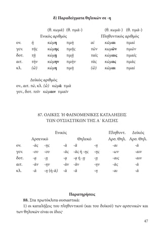 47
δ) Παραδείγματα θηλυκών σε -η
(θ. κωμᾱ) (θ. τιμᾱ-) (θ. κωμᾱ-) (θ. τιμᾱ-)
Ενικός αριθμός Πληθυντικός αριθμός
ον. ἡ κώμη τιμὴ αἱ κῶμαι τιμαὶ
γεν. τῆς κώμης τιμῆς τῶν κωμῶν τιμῶν
δοτ. τῇ κώμῃ τιμῇ ταῖς κώμαις τιμαῖς
αιτ. τὴν κώμην τιμὴν τὰς κώμας τιμὰς
κλ. (ὦ) κώμη τιμὴ (ὦ) κῶμαι τιμαὶ
Δυϊκός αριθμός
ον., αιτ. τώ, κλ. (ὦ) κώμᾱ τιμὰ
γεv., δοτ. τοῖν κώμαιν τιμαῖν
87. ΟΛΙΚΕΣ Ή ΦΑΙΝΟΜΕΝΙΚΕΣ ΚΑΤΑΛΗΞΕΙΣ
ΤΩΝ ΟΥΣΙΑΣΤΙΚΩΝ ΤΗΣ Α΄ ΚΛΙΣΗΣ
Ενικός Πληθυντ. Δυϊκός
Αρσενικό Θηλυκό Αρσ. Θηλ. Αρσ. Θηλ.
ον. -ᾱς -ης -ᾱ -ᾰ -η -αι -ᾱ
γεν. -ου -ου -ᾱς -ᾱς ή -ης -ης -ων -αιν
δοτ. -ᾳ -ῃ -ᾳ -ᾳ ή -ῃ -ῃ -αις -αιν
αιτ. -ᾱν -ην -ᾱν -ᾰν -ην -ᾱς -ᾱ
κλ. -ᾱ -η (ή-ᾰ) -ᾱ -ᾰ -η -αι -ᾱ
							
Παρατηρήσεις
88. Στα πρωτόκλιτα ουσιαστικά:
1) οι καταλήξεις του πληθυντικού (και του δυϊκού) των αρσενικών και
των θηλυκών είναι οι ίδιες·
22-0012.indd 47 2/19/14 5:36 PM
 