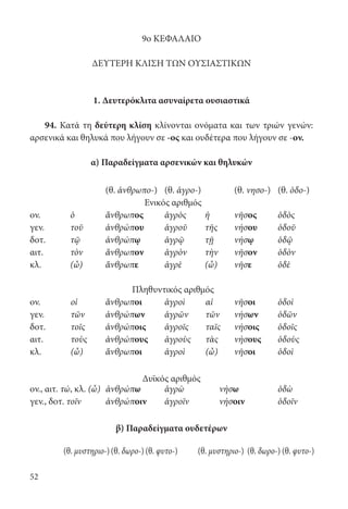 52
9ο ΚΕΦΑΛΑΙΟ
ΔΕΥΤΕΡΗ ΚΛΙΣΗ ΤΩΝ ΟΥΣΙΑΣΤΙΚΩΝ
1. Δευτερόκλιτα ασυναίρετα ουσιαστικά
94. Κατά τη δεύτερη κλίση κλίνονται ονόματα και των τριών γενών:
αρσενικά και θηλυκά που λήγουν σε -ος και ουδέτερα που λήγουν σε -ον.
α) Παραδείγματα αρσενικών και θηλυκών
(θ. ἀνθρωπο-) (θ. ἀγρο-) (θ. νησο-) (θ. ὁδο-)
Ενικός αριθμός
ον. ὁ ἄνθρωπος ἀγρὸς ἡ νῆσος ὁδὸς
γεν. τοῦ ἀνθρώπου ἀγροῦ τῆς νήσου ὁδοῦ
δοτ. τῷ ἀνθρώπῳ ἀγρῷ τῇ νήσῳ ὁδῷ
αιτ. τὸν ἄνθρωπον ἀγρὸν τὴν νῆσον ὁδὸν
κλ. (ὦ) ἄνθρωπε ἀγρὲ (ὦ) νῆσε ὁδὲ
Πληθυντικός αριθμός
ον. οἱ ἄνθρωποι ἀγροὶ αἱ νῆσοι ὁδοὶ
γεν. τῶν ἀνθρώπων ἀγρῶν τῶν νήσων ὁδῶν
δοτ. τοῖς ἀνθρώποις ἀγροῖς ταῖς νήσοις ὁδοῖς
αιτ. τοὺς ἀνθρώπους ἀγροὺς τὰς νήσους ὁδοὺς
κλ. (ὦ) ἄνθρωποι ἀγροὶ (ὦ) νῆσοι ὁδοὶ
Δυϊκός αριθμός
ον., αιτ. τώ, κλ. (ὦ) ἀνθρώπω ἀγρὼ νήσω ὁδὼ
γεν., δοτ. τοῖν ἀνθρώποιν ἀγροῖν νήσοιν ὁδοῖν
β) Παραδείγματα ουδετέρων
(θ. μυστηριο-)(θ. δωρο-)(θ. φυτο-) (θ. μυστηριο-) (θ. δωρο-) (θ. φυτο-)
22-0012.indd 52 2/19/14 5:36 PM
 