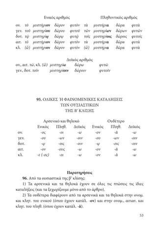 53
Ενικός αριθμός Πληθυντικός αριθμός
ον. τὸ μυστήριον δῶρον φυτὸν τὰ μυστήρια δῶρα φυτὰ
γεν. τοῦ μυστηρίου δώρου φυτοῦ τῶν μυστηρίων δώρων φυτῶν
δοτ. τῷ μυστηρίῳ δώρῳ φυτῷ τοῖς μυστηρίοις δώροις φυτοῖς
αιτ. τὸ μυστήριον δῶρον φυτὸν τὰ μυστήρια δῶρα φυτὰ
κλ. (ὦ) μυστήριον δῶρον φυτὸν (ὦ) μυστήρια δῶρα φυτὰ
Δυϊκός αριθμός
ον., αιτ. τώ, κλ. (ὦ) μυστηρίω δώρω φυτὼ
γεν., δοτ. τοῖν μυστηρίοιν δώροιν φυτοῖν
95. ΟΛΙΚΕΣ Ή ΦΑΙΝΟΜΕΝΙΚΕΣ ΚΑΤΑΛΗΞΕΙΣ
ΤΩΝ ΟΥΣΙΑΣΤΙΚΩΝ
ΤΗΣ Βʹ ΚΛΙΣΗΣ
	
Αρσενικό και θηλυκό Ουδέτερο
Ενικός Πληθ. Δυϊκός Ενικός Πληθ. Δυϊκός
ον. -ος -οι -ω -ον -ᾰ -ω
γεν. -ου -ων -οιν -ου -ων -οιν
δοτ. -ῳ -οις -οιν -ῳ -οις -οιν
αιτ. -ον -ους -ω -ον -ᾰ -ω
κλ. -ε (-ος) -οι -ω -ον -ᾰ -ω
Παρατηρήσεις
96. Από τα ουσιαστικά της βʹ κλίσης:
1) Τα αρσενικά και τα θηλυκά έχουν σε όλες τις πτώσεις τις ίδιες
καταλήξεις (και τα ξεχωρίζουμε μόνο από το άρθρο).
2) Τα ουδέτερα διαφέρουν από τα αρσενικά και τα θηλυκά στην ονομ.
και κλητ. του ενικού (όπου έχουν κατάλ. -ον) και στην ονομ., αιτιατ. και
κλητ. του πληθ. (όπου έχουν κατάλ. -ᾰ).
22-0012.indd 53 3/5/15 1:15 PM
 
