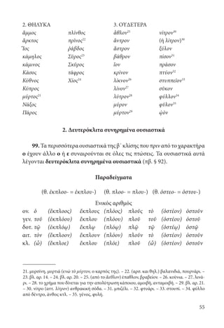 55
2. ΘΗΛΥΚΑ 3. ΟΥΔΕΤΕΡΑ
ἄμμος πλίνθος ἆθλον25
νίτρον30
ἄρκτος πρῖνος22
ἄντρον (ή λίτρον)30
Ἴος ῥάβδος ἄστρον ξύλον
κάμηλος Σῦρος23
βάθρον πίσον31
κάμινος Σκῦρος ἴον πράσον
Κάσος τάφρος κρίνον πτύον32
Κύθνος Χίος24
λίκνον26
στυππεῖον33
Κύπρος λίνον27
σῦκον
μύρτος21
λύτρον28
φύλλον34
Νάξος μύρον φῦλον35
Πάρος μύρτον29
ᾠὸν
2. Δευτερόκλιτα συνηρημένα ουσιαστικά
99.Ταπερισσότεραουσιαστικάτηςβ΄κλίσηςπουπριναπότοχαρακτήρα
ο έχουν άλλο ο ή ε συναιρούνται σε όλες τις πτώσεις. Τα ουσιαστικά αυτά
λέγονται δευτερόκλιτα συνηρημένα ουσιαστικά (πβ. § 92).
Παραδείγματα
(θ. ἐκπλοο- = ἐκπλου-) (θ. πλοο- = πλου-) (θ. ὀστεο- = ὀστου-)
Ενικός αριθμός
ον. ὁ (ἔκπλοος) ἔκπλους (πλόος) πλοῦς τὸ (ὀστέον) ὀστοῦν
γεν. τοῦ (ἐκπλόου) ἔκπλου (πλόου) πλοῦ τοῦ (ὀστέου) ὀστοῦ
δοτ. τῷ (ἐκπλόῳ) ἔκπλῳ (πλόῳ) πλῷ τῷ (ὀστέῳ) ὀστῷ
αιτ. τὸv (ἔκπλοον) ἔκπλουν (πλόον) πλοῦν τὸ (ὀστέον) ὀστοῦν
κλ. (ὦ) (ἔκπλοε) ἔκπλου (πλόε) πλοῦ (ὦ) (ὀστέον) ὀστοῦν
21. μυρσίνη, μυρτιά (ενώ τὸ μύρτον, ο καρπός της). – 22. (αρσ. και θηλ.) βαλανιδιά, πουρνάρι. –
23. βλ. αρ. 14. – 24. βλ. αρ. 20. – 25. (από το ἄεθλον) έπαθλον, βραβείον. – 26. κούνια. – 27. λινά-
ρι. – 28. το χρήμα που δίνεται για την απολύτρωση κάποιου, αμοιβή, ανταμοιβή. – 29. βλ. αρ. 21.
– 30. νίτρο (αττ. λίτρον) ανθρακική σόδα. – 31. μπιζέλι. – 32. φτυάρι. – 33. στουπί. – 34. φύλλο
από δέντρο, άνθος κτλ. – 35. γένος, φυλή.
22-0012.indd 55 2/19/14 5:36 PM
 