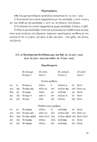 61
Παρατηρήσεις
110. Στα φωνηεντόληκτα τριτόκλιτα ουσιαστικά σε -υς (γεν. -υος):
1) Η αιτιατική του ενικού σχηματίζεται με την κατάληξη -ν αντί -α και η
αιτ. του πληθ. με την κατάληξη -ς αντί -ας: τὸν βότρυν, τοὺς βότρυς.
2) Η κλητική του ενικού σχηματίζεται χωρίς κατάληξη: ὦ βότρυ, ὦ ἰχθύ.
3) Όλοι οι μονοσύλλαβοι τύποι και η αιτιατική του πληθυντικού γενικά,
όταν αυτή τονίζεται στη λήγουσα, παίρνουν περισπωμένη αντίθετα με τον
κανόνα (§ 39, 1), ἡ δρῦς, τὴν δρῦν, ὦ δρῦ, τὰς δρῦς – τοὺς ἰχθῦς, τὰς κλιτῦς,
τὰς Ἐρινῦς.
111. γ) Καταληκτικά διπλόθεμα αρσ. και θηλ. σε -ῐς (γεν. -εως)
ή σε -ῠς (γεν. -εως) και ουδέτ. σε -ῠ (γεν. -εως)
Παραδείγματα
	
(θ. δυναμῐ-,
δυναμε-)
(θ. πολῐ-,
πολε-)
(θ. πελεκῠ-,
πελεκε-)
(θ. ἀστῠ-
ἀστε-)
Ενικός αριθμός
ον. ἡ δύναμι-ς πόλῐ-ς ὁ πέλεκυ-ς τὸ ἄστυ
γεν. τῆς δυνάμε-ως πόλε-ως τοῦ πελέκε-ως τοῦ ἄστε-ως
δοτ. τῇ δυνάμει πόλει τῷ πελέκει τῷ ἄστει
αιτ. τὴν δύναμι-ν πόλι-ν τὸν πέλεκυ-ν τὸ ἄστυ
κλ. (ὦ) δύναμι πόλι (ὦ) πέλεκυ (ὦ) ἄστυ
Πληθυντικός αριθμός
ον. αἱ δυνάμεις πόλεις οἱ πελέκεις τὰ ἄστη
γεν. τῶν δυνάμε-ων πόλε-ων τῶν πελέκε-ων τῶν ἄστε-ων
δοτ. ταῖς δυνάμε-σι(ν) πόλε-σι(ν) τοῖς πελέκε-σι(ν) τοῖς ἄστε-σι(ν)
αιτ. τὰς δυνάμεις πόλεις τοὺς πελέκεις τὰ ἄστη
κλ. (ὦ) δυνάμεις πόλεις (ὦ) πελέκεις (ὦ) ἄστη
									
22-0012.indd 61 2/19/14 5:36 PM
 