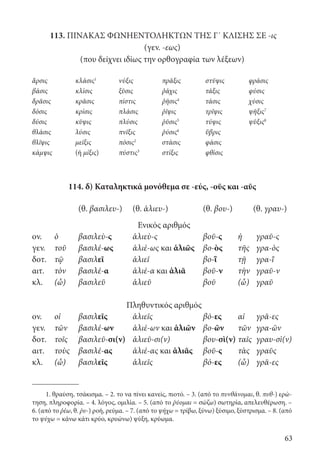 63
113. ΠΙΝΑΚΑΣ ΦΩΝΗΕΝΤΟΛΗΚΤΩΝ ΤΗΣ Γ΄ ΚΛΙΣΗΣ ΣΕ -ις
(γεν. -εως)
(που δείχνει ιδίως την ορθογραφία των λέξεων)
ἄρσις κλάσις1
νύξις πρᾶξις στῦψις φράσις
βάσις κλίσις ξῦσις ῥάχις τάξις φύσις
δρᾶσις κρᾶσις πίστις ῥῆσις4
τάσις χύσις
δόσις κρίσις πλάσις ῥῖψις τρῖψις ψῆξις7
δύσις κῦψις πλύσις ῥῦσις5
τύψις ψῦξις8
θλάσις λύσις πνῖξις ῥύσις6
ὕβρις
θλῖψις μεῖξις πόσις2
στάσις φάσις
κάμψις (ή μίξις) πύστις3
στίξις φθίσις
114. δ) Καταληκτικά μονόθεμα σε -εύς, -οῦς και -αῦς
	
(θ. βασιλευ-) (θ. ἁλιευ-) (θ. βου-) (θ. γραυ-)
Ενικός αριθμός
ον. ὁ βασιλεὺ-ς ἁλιεὺ-ς βοῦ-ς ἡ γραῦ-ς
γεν. τοῦ βασιλέ-ως ἁλιέ-ως και ἁλιῶς βο-ὸς τῆς γρα-ὸς
δοτ. τῷ βασιλεῖ ἁλιεῖ βο-ῒ τῇ γρα-ῒ
αιτ. τὸν βασιλέ-α ἁλιέ-α και ἁλιᾶ βοῦ-ν τὴν γραῦ-ν
κλ. (ὦ) βασιλεῦ ἁλιεῦ βοῦ (ὦ) γραῦ
Πληθυντικός αριθμός
ον. οἱ βασιλεῖς ἁλιεῖς βό-ες αἱ γρᾶ-ες
γεν. τῶν βασιλέ-ων ἁλιέ-ων και ἁλιῶν βο-ῶν τῶν γρα-ῶν
δοτ. τοῖς βασιλεῦ-σι(ν) ἁλιεῦ-σι(ν) βου-σὶ(ν) ταῖς γραυ-σὶ(ν)
αιτ. τοὺς βασιλέ-ας ἁλιέ-ας και ἁλιᾶς βοῦ-ς τὰς γραῦς
κλ. (ὦ) βασιλεῖς ἁλιεῖς βό-ες (ὦ) γρᾶ-ες
1. θραύση, τσάκισμα. – 2. το να πίνει κανείς, πιοτό. – 3. (από το πυνθάνομαι, θ. πυθ-) ερώ-
τηση, πληροφορία. – 4. λόγος, ομιλία. – 5. (από το ῥύομαι = σώζω) σωτηρία, απελευθέρωση. –
6. (από το ῥέω, θ. ῥυ-) ροή, ρεύμα. – 7. (από το ψήχω = τρίβω, ξύνω) ξύσιμο, ξύστρισμα. – 8. (από
το ψύχω = κάνω κάτι κρύο, κρυώνω) ψύξη, κρύωμα.
22-0012.indd 63 2/19/14 5:36 PM
 