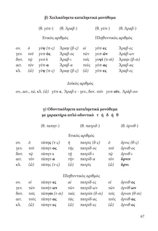 67
β) Χειλικόληκτα καταληκτικά μονόθεμα
		
(θ. γῡπ-) (θ. Ἀραβ-) (θ. γῡπ-) (θ. Ἀραβ-)
Ενικός αριθμός Πληθυντικός αριθμός
ον. ὁ γὺψ (π-ς) Ἄραψ (β-ς) οἱ γῦπ-ες Ἄραβ-ες
γεν. τοῦ γυπ-ὸς Ἄραβ-ος τῶν γυπ-ῶν Ἀράβ-ων
δοτ. τῷ γυπ-ὶ Ἄραβ-ι τοῖς γυψὶ (π-σὶ) Ἄραψι (β-σι)
αιτ. τὸν γῦπ-α Ἄραβ-α τοὺς γῦπ-ας Ἄραβ-ας
κλ. (ὦ) γὺψ (π-ς) Ἄραψ (β-ς) (ὦ) γῦπ-ες Ἄραβ-ες
Δυϊκός αριθμός
ον., αιτ., τώ, κλ. (ὦ) γῦπ-ε, Ἄραβ-ε - γεν., δοτ. τοῖν γυπ-οῖν, Ἀράβ-οιν
γ) Οδοντικόληκτα καταληκτικά μονόθεμα
με χαρακτήρα απλό οδοντικό τ ή δ ή θ
(θ. ταπητ-) (θ. πατριδ-) (θ. ὀρνιθ-)
Ενικός αριθμός
ον. ὁ τάπης (τ-ς) ἡ πατρὶς (δ-ς) ὁ ὄρνις (θ-ς)
γεν. τοῦ τάπητ-ος τῆς πατρίδ-ος τοῦ ὄρνιθ-ος
δοτ. τῷ τάπητ-ι τῇ πατρίδ-ι τῷ ὄρνιθ-ι
αιτ. τὸν τάπητ-α τὴν πατρίδ-α τὸν ὄρνιν
κλ. (ὦ) τάπης (τ-ς) (ὦ) πατρὶς (ὦ) ὄρνι
Πληθυντικός αριθμός
ον. οἱ τάπητ-ες αἱ πατρίδ-ες οἱ ὄρνιθ-ες
γεν. τῶν ταπήτ-ων τῶν πατρίδ-ων τῶν ὀρνίθ-ων
δοτ. τοῖς τάπησι (τ-σι) ταῖς πατρίσι (δ-σι) τοῖς ὄρνισι (θ-σι)
αιτ. τοὺς τάπητ-ας τὰς πατρίδ-ας τοὺς ὄρνιθ-ας
κλ. (ὦ) τάπητ-ες (ὦ) πατρίδ-ες (ὦ) ὄρνιθ-ες
22-0012.indd 67 2/19/14 5:36 PM
 