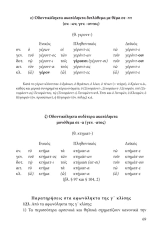 69
ε) Οδοντικόληκτα ακατάληκτα διπλόθεμα με θέμα σε -ντ
(ον. -ων, γεν. -οντος)
(θ. γεροντ-)
Ενικός Πληθυντικός Δυϊκός
ον. ὁ γέρων οἱ γέροντ-ες τὼ γέροντ-ε
γεν. τοῦ γέροντ-ος τῶν γερόντ-ων τοῖν γερόντ-οιν
δοτ. τῷ γέροντ-ι τοῖς γέρουσι (γέροντ-σι) τοῖν γερόντ-οιν
αιτ. τὸν γέροντ-α τοὺς γέροντ-ας τὼ γέροντ-ε
κλ. (ὦ) γέρον (ὦ) γέροντ-ες (ὦ) γέροντ-ε
Κατά το γέρων κλίνονται: ὁ δράκων, ὁ θεράπων, ὁ λέων, ὁ τένων (= νεύρο), ὁ Κρέων κ.ά.,
καθώς και μερικά συνηρημένα κύρια ονόματα: ὁ (Ξενοφάοντ-, Ξενοφάωντ-) Ξενοφῶν, τοῦ (Ξε-
νοφάοντ-ος) Ξενοφῶντος, τῷ (Ξενοφάοντ-ι) Ξενοφῶντι κτλ. Έτσι και ὁ Ἀντιφῶν, ὁ Κλεοφῶν, ὁ
Κτησιφῶν (όν. προσώπων), ἡ Κτησιφῶν (όν. πόλης) κ.ά.
ζ) Οδοντικόληκτα ουδέτερα ακατάληκτα
μονόθεμα σε -α (γεν. -ατος)
(θ. κτηματ-)
Ενικός Πληθυντικός Δυϊκός
ον. τὸ κτῆμα τὰ κτήματ-α τὼ κτήματ-ε
γεν. τοῦ κτήματ-ος τῶν κτημάτ-ων τοῖν κτημάτ-οιν
δοτ. τῷ κτήματ-ι τοῖς κτήμασι (ατ-σι) τοῖν κτημάτ-οιν
αιτ. τὸ κτῆμα τὰ κτήματ-α τὼ κτήματ-ε
κλ. (ὦ) κτῆμα (ὦ) κτήματ-α (ὦ) κτήματ-ε
(βλ. § 97 και § 104, 2)
Παρατηρήσεις στα αφωνόληκτα της γ΄ κλίσης
123. Από τα αφωνόληκτα της γ΄ κλίσης:
1) Τα περισσότερα αρσενικά και θηλυκά σχηματίζουν κανονικά την
22-0012.indd 69 2/19/14 5:36 PM
 