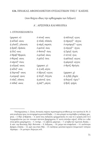 71
124. ΠΙΝΑΚΑΣ ΑΦΩΝΟΛΗΚΤΩΝ ΟΥΣΙΑΣΤΙΚΩΝ ΤΗΣ Γ΄ ΚΛΙΣΗΣ
(που δείχνει ιδίως την ορθογραφία των λέξεων)
Α΄. ΑΡΣΕΝΙΚΑ ΚΑΙ ΘΗΛΥΚΑ
1. ΟΥΡΑΝΙΚΟΛΗΚΤΑ
(χαρακτ. κ) ὁ πίναξ -ακος ἡ σάλπιγξ -ιγγος
ἡ αὖλαξ -ακος ἡ πλάξ, πλᾰκὸς ἡ σῆραγξ11
-ᾰγγος
ἡ γλαῦξ1
, γλαυκὸς ἡ σάρξ, σαρκὸς ὁ στρόφιγξ12
-ιγγος
ἡ δράξ2
, δρᾰκὸς ὁ φοῖνιξ -ῑκος ἡ σῦριγξ13
-ῐγγος
ἡ ἕλιξ -ικος ὁ Φοῖνιξ8
-ῑκος ἡ Σφὶγξ -ῐγγὸς
ὁ Θρᾷξ3
Θρᾳκὸς ὁ φύλαξ -ᾰκος ὁ τέττιξ -ῑγος
ὁ θώραξ -ακος ὁ χάλιξ -ῐκος ἡ φάλαγξ -αγγος
ὁ κῆρυξ4
-ῡκος ἡ φάραγξ -αγγος
ἡ κλῖμαξ -ακος (χαρακτ. γ) ὁ Φρύξ, Φρῠγὸς
ἡ κ΄ῠλιξ5
-ικος ὁ, ἡ αἴξ, αἰγὸς
ἡ λάρναξ6
-ακος ὁ λ΄ᾰρυγξ -υγγος (χαρακτ. χ)
ὁ μύρμηξ -ηκος ἡ λύγξ9
, λῠγγὸς ὁ, ἡ βήξ, βηχὸς
ὁ οἴαξ7
, οἴακος ἡ μάστιξ -ῑγος ἡ διῶρυξ -ῠχος14
ὁ πῖδαξ -ακος ἡ ῥάξ10
, ρᾱγὸς ἡ θρίξ, τρῐχὸς
Υποσημειώσεις: 1. Στους Αττικούς παίρνει περισπωμένη αντίθετα με τον κανόνα (§ 39, 1)
από αναλογία προς τα συνηρημένα μονοσύλλαβα. – 2. όσο μπορεί να περιλάβει η παλάμη, χου-
φτιά. – 3. θηλ. ἡ Θρᾷσσα. – 4. κατά τους παλαιούς γραμματικούς το ι και το υ εμπρός από το ξ
λογαριάζονται για τον τονισμό πάντοτε βραχύχρονα. Γι’ αυτό ετόνιζαν κῆρυξ. Αλλά το υ εδώ
είναι φύσει μακρόχρονο. – 5. ποτήρι. – 6. κιβώτιο, φέρετρο. – 7. η λαβή του τιμονιού, δοιάκι. –
8. κάτ. της Φοινίκης, θηλ. Φοίνισσα. – 9. λόξιγκας. – 10. ρώγα του σταφυλιού. – 11. κοιλότητα
βράχου, σπηλιά. – 12. αρσ. και σπαν. θηλ. – 13. σωλήνας· μουσικό όργανο (ποιμενικό)· υπόγειο
πέρασμα. – 14. μεταγεν. διώρυγος κτλ.
22-0012.indd 71 2/19/14 5:36 PM
 