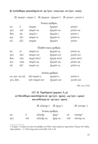 75
β) Διπλόθεμα: ακατάληκτα σε -ην (γεν. -ενος) και -ων (γεν. -ονος)
(θ. ποιμην-, ποιμεν-) (θ. ἡγεμων-, ἡγεμον-) (θ. γειτων-, γειτον-)
Ενικός αριθμός
ον. ὁ ποιμὴν ἡγεμὼν γείτων
γεν. τοῦ ποιμέν-ος ἡγεμόν-ος γείτον-ος
δοτ. τῷ ποιμέν-ι ἡγεμόν-ι γείτον-ι
αιτ. τὸν ποιμέν-α ἡγεμόν-α γείτον-α
κλ. (ὦ) ποιμὴν ἡγεμὼν γεῖτον
Πληθυντικός αριθμός
ον. oἱ ποιμέν-ες ἡγεμόν-ες γείτον-ες
γεν. τῶν ποιμέν-ων ἡγεμόν-ων γειτόν-ων
δοτ. τοῖς ποιμέ-σι(ν) ἡγεμό-σι(ν) γείτο-σι(ν)
αιτ. τοὺς ποιμέν-ας ἡγεμόν-ας γείτον-ας
κλ. (ὦ) ποιμέν-ες ἡγεμόν-ες γείτον-ες
Δυϊκός αριθμός
ον., αιτ. τώ, κλ. 	 (ὦ) ποιμέν-ε	 ἡγεμόν-ε	 γείτον-ε
γεν., δοτ.	 τοῖν ποιμέν-οιν	 ἡγεμόν-οιν	 γειτόν-οιν
(Βλ. πίν. § 132)
127. ΙΙ. Υγρόληκτα (χαρακτ. λ, ρ)
α) Μονόθεμα: ακατάληκτα σε -ηρ (γεν. -ηρος), -ωρ (γεν. -ωρος)
και ουδέτερα σε -αρ (γεν. -αρος)
(θ. κλητηρ-) (θ. ἰχωρ-) (θ. νεκταρ- )
Ενικός αριθμός
ον. ὁ κλητὴρ ἰχὼρ1
τὸ νέκταρ2
γεν. τοῦ κλητῆρ-ος ἰχῶρ-ος τοῦ νέκταρ-ος
1. Ο ἰχὼρ = το αίμα που ρέει στις φλέβες των θεών· ορός αίματος· αίμα σάπιο· ύλη με πύο· δηλη-
τήριο φιδιών. – 2. Τούτο έχει μόνο ενικό (βλ. § 83, 1, δ).
22-0012.indd 75 2/19/14 5:36 PM
 