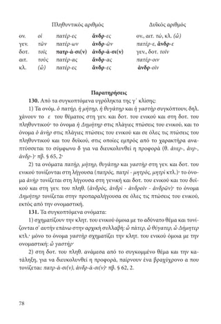 78
Πληθυντικός αριθμός Δυΐκός αριθμός
ον. oἱ πατέρ-ες ἄνδρ-ες ον., αιτ. τώ, κλ. (ὦ)
γεν. τῶν πατέρ-ων ἀνδρ-ῶν πατέρ-ε, ἄνδρ-ε
δοτ. τοῖς πατρ-ά-σι(ν) ἀνδρ-ά-σι(ν) γεν., δοτ. τοῖν
αιτ. τοὺς πατέρ-ας ἄνδρ-ας πατέρ-οιν
κλ. (ὦ) πατέρ-ες ἄνδρ-ες ἀνδρ-οῖν
Παρατηρήσεις
130. Από τα συγκοπτόμενα υγρόληκτα της γ΄ κλίσης:
1) Τα ονόμ. ὁ πατήρ, ἡ μήτηρ, ἡ θυγάτηρ και ἡ γαστὴρ συγκόπτουν, δηλ.
χάνουν το ε του θέματος στη γεν. και δοτ. του ενικού και στη δοτ. του
πληθυντικού· το όνομα ἡ Δημήτηρ στις πλάγιες πτώσεις του ενικού, και το
όνομα ὁ ἀνὴρ στις πλάγιες πτώσεις του ενικού και σε όλες τις πτώσεις του
πληθυντικού και του δυϊκού, στις οποίες εμπρός από το χαρακτήρα ανα-
πτύσσεται το σύμφωνο δ για να διευκολυνθεί η προφορά (θ. ἀνερ-, ἀνρ-,
ἀνδρ-)· πβ. § 65, 2·
2) τα ονόματα πατήρ, μήτηρ, θυγάτηρ και γαστὴρ στη γεν. και δοτ. του
ενικού τονίζονται στη λήγουσα (πατρός, πατρὶ - μητρός, μητρὶ κτλ.)· το όνο-
μα ἀνὴρ τονίζεται στη λήγουσα στη γενική και δοτ. του ενικού και του δυϊ­
κού και στη γεν. του πληθ. (ἀνδρός, ἀνδρὶ - ἀνδροῖν - ἀνδρῶν)· το όνομα
Δημήτηρ τονίζεται στην προπαραλήγουσα σε όλες τις πτώσεις του ενικού,
εκτός από την ονομαστική.
131. Τα συγκοπτόμενα ονόματα:
1) σχηματίζουν την κλητ. του ενικού όμοια με το αδύνατο θέμα και τονί-
ζονται σ’ αυτήν επάνω στην αρχική συλλαβή: ὦ πάτερ, ὦ θύγατερ, ὦ Δήμητερ
κτλ.· μόνο το όνομα γαστὴρ σχηματίζει την κλητ. του ενικού όμοια με την
ονομαστική: ὦ γαστήρ·
2) στη δοτ. του πληθ. ανάμεσα από το συγκομμένο θέμα και την κα-
τάληξη, για να διευκολυνθεί η προφορά, παίρνουν ένα βραχύχρονο α που
τονίζεται: πατρ-ά-σι(ν), ἀνδρ-ά-σι(v)· πβ. § 62, 2.
22-0012.indd 78 2/19/14 5:36 PM
 