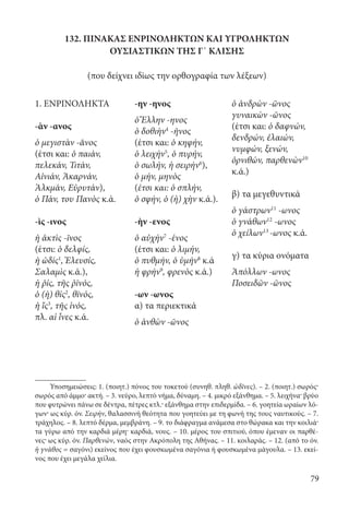 79
132. ΠΙΝΑΚΑΣ ΕΝΡΙΝΟΛΗΚΤΩΝ ΚΑΙ ΥΓΡΟΛΗΚΤΩΝ
OYΣIAΣTIKΩΝ ΤΗΣ Γ΄ ΚΛΙΣΗΣ
(που δείχνει ιδίως την ορθογραφία των λέξεων)
Υποσημειώσεις: 1. (ποιητ.) πόνος του τοκετού (συνηθ. πληθ. ὠδῖνες). – 2. (ποιητ.) σωρός·
σωρός από άμμο· ακτή. – 3. νεύρο, λεπτό νήμα, δύναμη. – 4. μικρό εξάνθημα. – 5. λειχήνα· βρύο
που φυτρώνει πάνω σε δέντρα, πέτρες κτλ.· εξάνθημα στην επιδερμίδα. – 6. γοητεία ωραίων λό-
γων· ως κύρ. όν. Σειρήν, θαλασσινή θεότητα που γοητεύει με τη φωνή της τους ναυτικούς. – 7.
τράχηλος. – 8. λεπτό δέρμα, μεμβράνη. – 9. το διάφραγμα ανάμεσα στο θώρακα και την κοιλιά·
τα γύρω από την καρδιά μέρη· καρδιά, νους. – 10. μέρος του σπιτιού, όπου έμεναν οι παρθέ-
νες· ως κύρ. όν. Παρθενών, ναός στην Ακρόπολη της Αθήνας. – 11. κοιλαράς. – 12. (από το όν.
ἡ γνάθος = σαγόνι) εκείνος που έχει φουσκωμένα σαγόνια ή φουσκωμένα μάγουλα. – 13. εκεί-
νος που έχει μεγάλα χείλια.
1. ΕΝΡΙΝΟΛΗΚΤΑ
-ὰν -ανος
ὁ μεγιστὰν -ᾶνος
(έτσι και: ὁ παιάν,
πελεκάν, Τιτάν,
Αἰνιάν, Ἀκαρνάν,
Ἁλκμάν, Εὐρυτάν),
ὁ Πάν, του Πανὸς κ.ά.
-ὶς -ινος
ἡ ἀκτὶς -ῖνος
(έτσι: ὁ δελφίς,
ἡ ὠδίς1
, Ἐλευσίς,
Σαλαμὶς κ.ά.),
ἡ ῥίς, τῆς ῥῑνός,
ὁ (ἡ) θίς2
, θῑνός,
ἡ ἴς3
, τῆς ἰνός,
πλ. αἱ ἶνες κ.ά.
ὁ ἀνδρὼν -ῶνος
γυναικὼν -ῶνος
(έτσι και: ὁ δαφνών,
δενδρών, ἐλαιών,
νυμφών, ξενών,
ὀρνιθών, παρθενὼν10
κ.ά.)
β) τα μεγεθυντικά
ὁ γάστρων11
-ωνος
ὁ γνάθων12
-ωνος
ὁ χείλων13
-ωνος κ.ά.
γ) τα κύρια ονόματα
Ἀπόλλων -ωνος
Ποσειδῶν -ῶνος
-ην -ηνος
ὁ Ἕλλην -ηνος
ὁ δοθιὴν4
-ῆνος
(έτσι και: ὁ κηφήν,
ὁ λειχήν5
, ὁ πυρήν,
ὁ σωλήν, ἡ σειρήν6
),
ὁ μήν, μηνὸς
(έτσι και: ὁ σπλήν,
ὁ σφήν, ὁ (ἡ) χὴν κ.ά.).
-ὴν -ενος
ὁ αὐχήν7
-ένος
(έτσι και: ὁ λιμήν,
ὁ πυθμήν, ὁ ὑμήν8
κ.ά
ἡ φρήν9
, φρενὸς κ.ά.)
-ων -ωνος
α) τα περιεκτικά
ὁ ἀνθὼν -ῶνος
22-0012.indd 79 5/11/16 3:42 PM
 