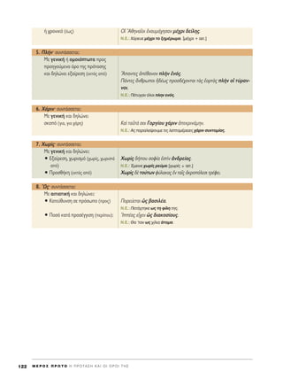 ‹ ¯ÚÔÓÈÎﬁ (¤ˆ˜) √î AıËÓ·ÖÔÈ âÓ·˘Ì¿¯ËÛ·Ó Ì¤¯ÚÈ ‰Â›ÏË˜.
N.E.: ÃﬁÚÂ˘Â Ì¤¯ÚÈ ÙÔ ÍËÌ¤ÚˆÌ·. [Ì¤¯ÚÈ + ·ÈÙ.]
5. ¶Ï‹ÓØ Û˘ÓÙ¿ÛÛÂÙ·È:
ªÂ ÁÂÓÈÎ‹ ‹ ÔÌÔÈﬁÙˆÙ· ÚÔ˜
ÚÔËÁÔ‡ÌÂÓÔ ﬁÚÔ ÙË˜ ÚﬁÙ·ÛË˜
Î·È ‰ËÏÒÓÂÈ ÂÍ·›ÚÂÛË (ÂÎÙﬁ˜ ·ﬁ) ≠A·ÓÙÂ˜ à¤ı·ÓÔÓ ÏcÓ ëÓﬁ˜.
¶¿ÓÙÂ˜ ôÓıÚˆÔÈ ì‰¤ˆ˜ ÚÔÛ‰¤¯ÔÓÙ·È Ùa˜ ëÔÚÙa˜ ÏcÓ Ôî Ù‡Ú·Ó-
ÓÔÈ.
N.E.: ¶¤Ù˘¯·Ó ﬁÏÔÈ ÏËÓ ÂÓﬁ˜.
6. Ã¿ÚÈÓØ Û˘ÓÙ¿ÛÛÂÙ·È:
ªÂ ÁÂÓÈÎ‹ Î·È ‰ËÏÒÓÂÈ
ÛÎÔﬁ (ÁÈ·, ÁÈ· ¯¿ÚË) ∫·d Ù·ÜÙ¿ ÛÔÈ °ÔÚÁ›Ô˘ ¯¿ÚÈÓ àÂÎÚÈÓ¿ÌËÓ.
N.E.: A˜ ·Ú·ÏÂ›„Ô˘ÌÂ ÙÈ˜ ÏÂÙÔÌ¤ÚÂÈÂ˜ ¯¿ÚÈÓ Û˘ÓÙÔÌ›·˜.
7. ÃˆÚd˜Ø Û˘ÓÙ¿ÛÛÂÙ·È:
ªÂ ÁÂÓÈÎ‹ Î·È ‰ËÏÒÓÂÈ:
ñ ∂Í·›ÚÂÛË, ¯ˆÚÈÛÌﬁ (¯ˆÚ›˜, ¯ˆÚÈÛÙ¿ ÃˆÚd˜ ‰‹Ô˘ ÛÔÊ›· âÛÙdÓ àÓ‰ÚÂ›·˜.
·ﬁ) N.E.: ŒÌÂÈÓÂ ¯ˆÚ›˜ ÚÂ‡Ì·.[¯ˆÚ›˜ + ·ÈÙ.]
ñ ¶ÚÔÛı‹ÎË (ÂÎÙﬁ˜ ·ﬁ) ÃˆÚd˜ ‰b ÙÔ‡ÙˆÓ Ê‡Ï·Î·˜ âÓ Ù·Ö˜ àÎÚÔﬁÏÂÛÈ ÙÚ¤ÊÂÈ.
8. ^ø˜Ø Û˘ÓÙ¿ÛÛÂÙ·È:
ªÂ ·ÈÙÈ·ÙÈÎ‹ Î·È ‰ËÏÒÓÂÈ:
ñ ∫·ÙÂ‡ı˘ÓÛË ÛÂ ÚﬁÛˆÔ (ÚÔ˜) ¶ÔÚÂ‡ÂÙ·È ó˜ ‚·ÛÈÏ¤·.
N.E.: ¶ÂÙ¿¯ÙËÎÂ ˆ˜ ÙË Ê›ÏË ÙË˜.
ñ ¶ÔÛﬁ Î·Ù¿ ÚÔÛ¤ÁÁÈÛË (ÂÚ›Ô˘): ^I¤·˜ Âr¯ÂÓ ó˜ ‰È·ÎÔÛ›Ô˘˜.
N.E.: £· ’Ù·Ó ˆ˜ ¯›ÏÈ· ¿ÙÔÌ·.
M E ƒ O ™ ¶ ƒ ø Δ O ∏ ¶ ƒ O Δ ∞ ™ ∏ ∫ ∞ π O π O ƒ O π Δ ∏ ™122
 