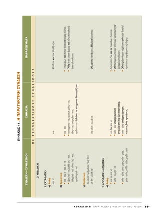 K E º ∞ § ∞ π O B ΄ ¶ A P A T A K T I K H ™ Y N ¢ E ™ H T ø N ¶ P O T A ™ E ø N 141
¶INAKA™11.H¶APATAKTIKH™YN¢E™H
™YM¶§OKH
1.∫∞Δ∞º∞Δπ∫∏
·)∞Ï‹:
Î·›,ÙbÎ·ÈæÂ‡‰ÂÙ·ÈÎ·dÔéÎàÏËıÉÏ¤ÁÂÈ.
‚)∂ÌÊ·ÙÈÎ‹:
ñÎ·d-Î·›,Ùb-Î·›,Ùb-ÙbñÎ·È-Î·Èñ^YbÚñÌáÓÎ·dı˘Û›·˜ı‡ÛÂÈÎ·dÂé¯a˜ÂûÍÂÙ·È.
ñ±Ì·(ÙÂ)-Î·›,Âéı‡˜(ÙÂ)-Î·›,ñÙ·˘Ùﬁ¯ÚÔÓ·-Î·È,·Ì¤Ûˆ˜ÌﬁÏÈ˜-Î·È,ñòH‰ËÙÂqÓÌ¤ÛÔÓìÌ¤Ú·˜Î·dÔûˆÎ·Ù·Ê·ÓÂÖ˜
õ‰Ë(ÙÂ)-Î·›,Ôûˆ(ÙÂ)-Î·›,‹‰Ë-Î·È,·ÎﬁÌË‰ÂÓ-Î·È,qÛ·ÓÔîÔÏ¤ÌÈÔÈ.
Û¯Â‰ﬁÓ(ÙÂ)-Î·dÛ¯Â‰ﬁÓ-Î·ÈØ‰ËÏÒÓÂÈÙÔÛ‡Á¯ÚÔÓÔ‰‡ÔÚ¿ÍÂˆÓ.
Á)∂È‰ÔÙÈÎ‹:
ÔéÌﬁÓÔÓ/ÌcÌﬁÓÔÓ/Ôé¯¬ÙÈ/
Ìc¬ÙÈ-àÏÏaÎ·dﬁ¯ÈÌﬁÓÔ-·ÏÏ¿Î·ÈOéÌﬁÓÔÓÎ·Ù¤Ê·ÁÂÓ,àÏÏaÎ·dÎ·Ù¤ÈÂÓ.
2.∞¶√º∞Δπ∫∏-APNHTIKH
·)∞Ï‹:
ñÎ·dÔé,Î·dÌcñÎ·È‰ÂÓ,Î·ÈÌËñ¢È¤ÌÂÈÓ·‰’âÁgÎ·dÔéÚÔ‡‰ˆÎ’âÌ·˘ÙﬁÓ.
ñÔûÙÂ-Ù¤,Ì‹ÙÂ-ÙbñÔ‡ÙÂ-Î·ÈØ˘¿Ú¯ÂÈ¿ÚÓËÛËñ√ûÙÂâÂÌÂ›ÁÓ˘ÓÙÔ·Ú’àÏÏ‹ÏÔ˘˜Î·Ù·ÛÙ¿ÓÙÂ˜ÙÂ
ÛÙËÌ›··ﬁÙÈ˜‰‡ÔÚÔÙ¿ÛÂÈ˜.Í˘ÓÂ¯á˜âÔÏ¤ÌÔ˘Ó.
ñÔûÙÂ-ÔûÙÂ,Ì‹ÙÂ-Ì‹ÙÂ,ÔûÙÂ-Ì‹ÙÂ,ñÔ‡ÙÂ-Ô‡ÙÂØ˘¿Ú¯ÂÈ¿ÚÓËÛËñ√ûÙÂõÚÍ·ÙÔÏ¤ÁÂÈÓÙa‚¤ÏÙÈÛÙ·ÔûÙÂÓÜÓ‰È·ÙÂÏÂÖ
Ì‹ÙÂ-ÔûÙÂ,Ôé‰b-Ôé‰¤,ÌË‰b-ÌË‰bÎ·ÈÛÙÈ˜‰‡ÔÚÔÙ¿ÛÂÈ˜.Ú¿ÙÙˆÓÙaÛ˘ÌÊ¤ÚÔÓÙ·Ùˇá‰‹Ìˇˆ.
™À¡¢∂™∏–™À¡¢∂™ªOπ™∏ª∞™π∞¶∞ƒ∞¢∂π°ª∞Δ∞
ME™YM¶§EKTIKOY™™YN¢E™MOY™
 