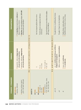 M E ƒ O ™ ¢ E Y T E P O H ™ Y N ¢ E ™ H T ø N ¶ P O T A ™ E ø N142
™À¡¢∂™∏–™À¡¢∂™ªOπ™∏ª∞™π∞¶∞ƒ∞¢∂π°ª∞Δ∞
‚)∂È‰ÔÙÈÎ‹:
ñÔé¯¬ˆ˜-àÏÏa(Î·d)ñﬁ¯ÈÌﬁÓÔ‰ÂÓ-·ÏÏ¿Î·ÈØ˘¿Ú¯ÂÈ¿ÚÓËÛËñ^HÁÉÔé¯¬ˆ˜ÙÈÓaÎ·ÚeÓõÓÂÁÎÂÓ,àÏÏaÎ·dÙe
ÛÙËÌ›··ﬁÙÈ˜‰‡ÔÚÔÙ¿ÛÂÈ˜.≈‰ˆÚâÎÙáÓÊÚÂ¿ÙˆÓâ¤ÏÈÂÓ.
ñÔé¯¬ˆ˜/Ìc¬ˆ˜/Ôé¯¬ÙÈ/ñﬁ¯ÈÌﬁÓÔ‰ÂÓ-·ÏÏ¿Ô‡ÙÂØ˘¿Ú¯ÂÈ¿ÚÓËÛËñ√é¯¬ˆ˜ÙÉ˜ÎÔÈÓÉ˜âÏÂ˘ıÂÚ›·˜ÌÂÙ¤¯ÔÌÂÓ,àÏÏ’Ôé‰b
Ìc¬ÙÈ-àÏÏ’Ôé‰b/àÏÏaÌË‰bÎ·ÈÛÙÈ˜‰‡ÔÚÔÙ¿ÛÂÈ˜.‰Ô˘ÏÂ›·˜ÌÂÙÚ›·˜Ù˘¯ÂÖÓäÍÈÒıËÌÂÓ.
¢IAZEY•H
·)∞Ï‹:
j‹ÃÚáÙÔÖ˜ÂåÚËÌ¤ÓÔÈ˜j˙‹ÙÂÈ‚ÂÏÙ›ˆÙÔ‡ÙˆÓ.
‚)∂ÌÊ·ÙÈÎ‹:
ñj-õ,õÙÔÈ-jñ‹-‹ΔÔÛÔÜÙÔÓjñÌáÓÎ·Ù·ÂÊÚﬁÓËÎÂÓjëÙ¤ÚÔÈ˜
ñj-jÎ·dñ‹-‹Î·ÈÂ›ÛÙÂ˘ÎÂÓ.
Á)∞‰È¿ÊÔÚË:
ñj-j-õ,ÂúÙÂ-jñ‹-‹-‹,Â›ÙÂ-‹
ñÂúÙÂ-ÂúÙÂ(Î·›),â¿ÓÙÂ-â¿ÓÙÂ,ñÂ›ÙÂ-Â›ÙÂ¶ÂÚdÙÔÜâÈÙË‰Â‡Ì·ÙÔ˜ÙÔ‡ÙÔ˘â‰¤ËÛÂ‰ÔÜÓ·È„ÉÊÔÓ,
ôÓÙÂ-ôÓÙÂ,õÓÙÂ-õÓÙÂÂúÙ’öÓÔ¯ﬁ˜âÛÙÈÓÂúÙÂÌ‹.
ÌbÓ-‰bÌÂÓ-‰ÂØÛ˘Ó‰¤Ô˘ÓÚÔÙ¿ÛÂÈ˜ÌÂ·ÓÙ›ıÂÙÔ‹ΔÔf˜ÌbÓà¤ÎÙÂÈÓÂ,ÙÔf˜‰bÊ˘Á¿‰·˜âÔ›ËÛÂ.
‰È·ÊÔÚÂÙÈÎﬁÂÚÈÂ¯ﬁÌÂÓÔ.
ÌbÓ‚¤‚·È·,ÙÔ˘Ï¿¯ÈÛÙÔÓØÛ¯‹Ì··Ó·ÓÙ·ﬁ‰ÔÙÔΔﬁÙÂÌbÓÔîA¯·ÈÔdÙcÓﬁÏÈÓ‰ÈÂÊ‡Ï·Í·Ó.
‰bñﬁÌˆ˜,·ÏÏ¿Ø·ÓÙÈıÂÙÈÎﬁ˜ñOÚıá˜öÏÂÍ·˜,ÔéÊ›Ïˆ˜‰¤ÌÔÈÏ¤ÁÂÈ˜.
ñÎ·ÈØÌÂÙ·‚·ÙÈÎﬁ˜ñ¶ÂÚd‰bÙÉ˜âÌÉ˜îÈÎÉ˜ÔéÔÏf˜ïÏﬁÁÔ˜.
ME¢IAZEYKTIKOY™™YN¢E™MOY™
MEANTI£ETIKOY™™YN¢E™MOY™
 