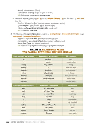 AÔÚÂÖ˜ Âå ‰È‰·ÎÙﬁÓ âÛÙÈÓ ì àÚÂÙ‹.
™ÎﬁÂÈ âaÓ Î·d ÛÔd àÚ¤Û÷Ë. (™Î¤„Ô˘ ·Ó ·Ú¤ÛÂÈ Î·È ÛÂ Û¤Ó·.)
N.E.: ∂ÈÛ¿ÁÔÓÙ·È ÌÂ Ù· ÂÚˆÙËÌ·ÙÈÎ¿ ÌﬁÚÈ· ·Ó, Ì‹ˆ˜.
ŸÙ·Ó Â›Ó·È ‰ÈÌÂÏÂ›˜, ÌÂ Ù· ˙Â‡ÁË ÂÂåå - jj (Â¿Ó - ‹), ﬁﬁÙÙÂÂÚÚÔÔÓÓ ((ﬁﬁÙÙÂÂÚÚ··)) - jj (ÔÈÔ ·ﬁ Ù· ‰‡Ô - ‹), ÂÂúúÙÙÂÂ - ÂÂúúÙÙÂÂ
(Â¿Ó - ‹):
™ÎÔáÌÂÓ Âå ìÌÖÓ Ú¤ÂÈ j ÛÔ›. (∞˜ ÂÍÂÙ¿ÛÔ˘ÌÂ ·Ó ÛÂ Ì·˜ Ù·ÈÚÈ¿˙ÂÈ ‹ ÛÂ Û¤Ó·.)
∫Ú›ÓÂÙÂ ﬁÙÂÚÔÓ ì àÚÂÙc ÌÄÏÏÔÓ j ì Ê˘Ác ÛˇÒ˙ÂÈ Ùa˜ „˘¯¿˜.
òA‰ËÏÔÓ qÓ ÂúÙÂ ÎÚ·Ù‹Û·ÈÂÓ ÂúÙÂ ÎÚ·ÙËıÂÖÂÓ. [ÎÚ·Ùá: ÓÈÎÒ]
N.E.: ∂ÈÛ¿ÁÔÓÙ·È ÌÂ Ù· ·Ó - ‹ (·Ó).
‚) √È Ï¿ÁÈÂ˜ ÂÚˆÙ‹ÛÂÈ˜ ÌÂÚÈÎ‹˜ ¿ÁÓÔÈ·˜ ÂÈÛ¿ÁÔÓÙ·È ÌÂ ÂÂÚÚˆˆÙÙËËÌÌ··ÙÙÈÈÎÎ¤¤˜˜ ‹ ··ÓÓ··ÊÊÔÔÚÚÈÈÎÎ¤¤˜˜ ··ÓÓÙÙˆˆÓÓ˘˘ÌÌ››ÂÂ˜˜ Î·È ÌÂ
ÂÂÚÚˆˆÙÙËËÌÌ··ÙÙÈÈÎÎ¿¿ ‹ ··ÓÓ··ÊÊÔÔÚÚÈÈÎÎ¿¿ ÂÂÈÈÚÚÚÚ‹‹ÌÌ··ÙÙ··:
ªc ÁÓÒÙˆ ì ‰ÂÍÈ¿ ÛÔ˘ Ù› ÔÈÂÖ ì àÚÈÛÙÂÚ¿ ÛÔ˘. (N· ÌË ÁÓˆÚ›˙ÂÈ...)
™ÎﬁÂÈ ﬁÙÂÚÔ˜ ìÌáÓ àÔÎÚÈÓÂÖÙ·È. (™Î¤„Ô˘ ÔÈÔ˜ ·ﬁ Ì·˜ ı· ··ÓÙ‹ÛÂÈ.)
AÁÓÔá ¬Ô˘ âÛÌ¤Ó. (¢ÂÓ Í¤Úˆ Ô‡ ‚ÚÈÛÎﬁÌ·ÛÙÂ.)
N.E.: ∂ÈÛ¿ÁÔÓÙ·È ÌÂ ÂÚˆÙËÌ·ÙÈÎ¤˜ ·ÓÙˆÓ˘Ì›Â˜ ‹ ÌÂ ÂÚˆÙËÌ·ÙÈÎ¿ ÂÈÚÚ‹Ì·Ù·.
¶INAKA™ 12. EI™A°ø°IKE™ §E•EI™
TøN ¶§A°IøN EPøTH™EøN MEPIKH™ A°NOIA™
M E ƒ O ™ ¢ E Y T E P O H ™ Y N ¢ E ™ H T ø N ¶ P O T A ™ E ø N150
EÚˆÙËÌ·ÙÈÎ¤˜ ·ÓÙˆÓ˘Ì›Â˜ AÓ·ÊÔÚÈÎ¤˜ ·ÓÙˆÓ˘Ì›Â˜ MÂÙ¿ÊÚ·ÛË
Ù›˜; n˜ / ¬ÛÙÈ˜ ÔÈÔ˜;
– ¬ÛÂÚ ÔÈÔ˜ ·ÎÚÈ‚Ò˜;
ﬁÛÔ˜; ¬ÛÔ˜ / ïﬁÛÔ˜ ﬁÛÔ˜;
ﬁÛÙÔ˜; – ÔÈÔ˜ Î·Ù¿ ÛÂÈÚ¿;
Ô‰·ﬁ˜; ïÔ‰·e˜ ·ﬁ ÔÈÔ Ì¤ÚÔ˜;
ÔÖÔ˜; ÔxÔ˜ / ïÔÖÔ˜ ÙÈ Â›‰Ô˘˜;
ﬁÙÂÚÔ˜; ïﬁÙÂÚÔ˜ ÔÈÔ˜ ·ﬁ ÙÔ˘˜ ‰‡Ô;
ËÏ›ÎÔ˜; ìÏ›ÎÔ˜ / ïËÏ›ÎÔ˜ ﬁÛÔ ÌÂÁ¿ÏÔ˜;
ÔÛÙ·ÖÔ˜; – ÛÂ ﬁÛÂ˜ Ì¤ÚÂ˜;
EÚˆÙËÌ·ÙÈÎ¿ ÂÈÚÚ‹Ì·Ù· AÓ·ÊÔÚÈÎ¿ ÂÈÚÚ‹Ì·Ù· MÂÙ¿ÊÚ·ÛË
ÔÜ; Ôy / ¬Ô˘ / öÓı· Ô‡;
ÔÖ; Ôx / ¬ÔÈ / öÓı· Ô‡;
÷É; ÷w / ÷wÂÚ / ¬÷Ë Ô‡; / Ò˜;
á˜; ó˜ / ¬ˆ˜ Ò˜;
– œÛÂÚ Ò˜ ·ÎÚÈ‚Ò˜;
– Ôx· Ò˜ (·ÎÚÈ‚Ò˜);
ﬁıÂÓ; ¬ıÂÓ / ïﬁıÂÓ / öÓıÂÓ ·ﬁ Ô‡;
ﬁÙÂ; ¬ÙÂ / ïﬁÙÂ ﬁÙÂ;
ËÓ›Î·; ìÓ›Î· / ïËÓ›Î· ÔÈ· ÒÚ·;
ÔÛ¿ÎÈ˜; ïÔÛ¿ÎÈ˜ ﬁÛÂ˜ ÊÔÚ¤˜;
 