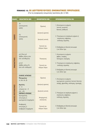 ¶INAKA™ 13. OI ¢EYTEPEYOY™E™ ONOMATIKE™ ¶POTA™EI™
(°È· ÙÈ˜ ·Ó·ÊÔÚÈÎ¤˜ ÔÓÔÌ·ÙÈÎ¤˜ ÚÔÙ¿ÛÂÈ˜ ‚Ï. ¨ 192)
M E ƒ O ™ ¢ E Y T E P O H ™ Y N ¢ E ™ H T ø N ¶ P O T A ™ E ø N152
¬ÙÈ
(·ÓÙÈÎÂÈÌÂÓÈÎ‹
ÎÚ›ÛË)
ó˜
(˘ÔÎÂÈÌÂÓÈÎ‹
ÎÚ›ÛË)
Ì‹, ¬ˆ˜ Ìc
(Êﬁ‚Ô˜ Ì‹ˆ˜ Á›ÓÂÈ
Î¿ÙÈ ·ÓÂÈı‡ÌËÙÔ)
Ìc Ôé
(Êﬁ‚Ô˜ Ì‹ˆ˜ ‰Â
Á›ÓÂÈ Î¿ÙÈ ÂÈı˘ÌËÙﬁ)
O§IKH™ A°NOIA™
MÔÓÔÌÂÏÂ›˜:
Âå, â¿Ó, ôÓ, jÓ
¢ÈÌÂÏÂ›˜:
Âå - j
ﬁÙÂÚÔÓ(-·) - j
ÂúÙÂ - ÂúÙÂ
MEPIKH™ A°NOIA™
EÚˆÙËÌ·ÙÈÎ¤˜
·ÓÙˆÓ˘Ì›Â˜ ‹
ÂÚˆÙËÌ·ÙÈÎ¿ ÂÈÚÚ‹Ì·Ù·
AÓ·ÊÔÚÈÎ¤˜
·ÓÙˆÓ˘Ì›Â˜ ‹
·Ó·ÊÔÚÈÎ¿ ÂÈÚÚ‹Ì·Ù·
EN¢OIA™TIKE™∂π¢π∫∂™¶§A°IE™EPøTHMATIKE™
EI¢O™ ∂π™∞°ONTAI ME: ∂∫ºEPONTAI ME: XPH™IMO¶OIOYNTAI ø™:
OÚÈÛÙÈÎ‹
¢˘ÓËÙÈÎ‹ ÔÚÈÛÙÈÎ‹
¢˘ÓËÙÈÎ‹ Â˘ÎÙÈÎ‹
∂˘ÎÙÈÎ‹ ÙÔ˘
Ï¿ÁÈÔ˘ ÏﬁÁÔ˘
ÀÔÙ·ÎÙÈÎ‹
∂˘ÎÙÈÎ‹ ÙÔ˘
Ï¿ÁÈÔ˘ ÏﬁÁÔ˘
√ÚÈÛÙÈÎ‹
¢˘ÓËÙÈÎ‹ ÔÚÈÛÙÈÎ‹
¢˘ÓËÙÈÎ‹ Â˘ÎÙÈÎ‹
∞ÔÚËÌ·ÙÈÎ‹
˘ÔÙ·ÎÙÈÎ‹
∂˘ÎÙÈÎ‹ ÙÔ˘
Ï¿ÁÈÔ˘ ÏﬁÁÔ˘
1. AÓÙÈÎÂ›ÌÂÓ· ÛÂ Ú‹Ì·Ù·:
ÏÂÎÙÈÎ¿, ÁÓˆÛÙÈÎ¿,
‰ÂÈÎÙÈÎ¿, ·ÈÛıËÙÈÎ¿
2. YÔÎÂ›ÌÂÓ· ÛÂ ·ÚﬁÛˆ· Ú‹Ì·Ù· ‹
·ÚﬁÛˆÂ˜ ÂÎÊÚ¿ÛÂÈ˜
·Ó¿ÏÔÁË˜ ÛËÌ·Û›·˜
3. EÂÍËÁ‹ÛÂÈ˜ ÛÂ ‰ÂÈÎÙÈÎ‹ ·ÓÙˆÓ˘Ì›·
‹ ÛÂ ¿ÏÏÔÓ ﬁÚÔ
1. AÓÙÈÎÂ›ÌÂÓ· ÛÂ Ú‹Ì·Ù·:
Êﬁ‚Ô˘, ˘Ô„›·˜,
‰ÈÛÙ·ÁÌÔ‡, ·ÓËÛ˘¯›·˜
2. YÔÎÂ›ÌÂÓ· ÛÂ ·ÚﬁÛˆÂ˜ ÂÎÊÚ¿ÛÂÈ˜
·Ó¿ÏÔÁË˜ ÛËÌ·Û›·˜
3. EÂÍËÁ‹ÛÂÈ˜ ÛÂ ‰ÂÈÎÙÈÎ‹ ·ÓÙˆÓ˘Ì›·
‹ ÛÂ ¿ÏÏÔÓ ﬁÚÔ
1. ∞ÓÙÈÎÂ›ÌÂÓ· ÛÂ Ú‹Ì·Ù·:
ÂÚˆÙËÌ·ÙÈÎ¿, ÁÓˆÛÙÈÎ¿, ÏÂÎÙÈÎ¿, ‰ÂÈÎÙÈÎ¿,
ÛÎ¤„Ë˜, ÊÚÔÓÙ›‰·˜, ·ﬁÂÈÚ·˜, ÚÔÛÔ¯‹˜
2. YÔÎÂ›ÌÂÓ· ÛÂ ·ÚﬁÛˆ· Ú‹Ì·Ù· ‹
·ÚﬁÛˆÂ˜ ÂÎÊÚ¿ÛÂÈ˜
·Ó¿ÏÔÁË˜ ÛËÌ·Û›·˜
3. EÂÍËÁ‹ÛÂÈ˜ ÛÂ ‰ÂÈÎÙÈÎ‹ ·ÓÙˆÓ˘Ì›·
‹ ÛÂ ¿ÏÏÔÓ ﬁÚÔ
 