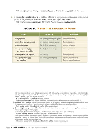 EaÓ ÌÂÏÂÙ‹ÛˆÌÂÓ Î·d àÓÙÈ·Ú·ÛÎÂ˘·ÛÒÌÂı·, ¯ÚﬁÓÔ˜ âÓ¤ÛÙ·È. (ı· ˘¿Ú¯ÂÈ) [À. + Y. + A.]
➤ ™Â ¤Ó·Ó Û‡ÓıÂÙÔ ˘ÔıÂÙÈÎﬁ ÏﬁÁÔ ÔÈ ˘Ôı¤ÛÂÈ˜ ÂÓ‰¤¯ÂÙ·È Ó· ÂÈÛ¿ÁÔÓÙ·È Î·È Ù·˘Ùﬁ¯ÚÔÓ· Ó· Û˘Ó‰¤ÔÓÙ·È ‰È·-
˙Â˘ÎÙÈÎ¿ ÌÂ ÙÔ˘˜ Û˘Ó‰¤ÛÌÔ˘˜ ÂúÙÂ - ÂúÙÂ, â¿ÓÙÂ - â¿ÓÙÂ, õÓÙÂ - õÓÙÂ, ôÓÙÂ - ôÓÙÂ:
E¿Ó ÙÂ Ôî ÙÂÙÚ·ÎﬁÛÈÔÈ ÎÚ·Ù‹ÛˆÛÈÓ â¿Ó ÙÂ Ôî âÎ ªÈÏ‹ÙÔ˘ ÔÏ¤ÌÈÔÈ, ‰È·Êı·Ú‹ÛÂÛıÂ.
¶INAKA™ 14. TA EI¢H TøN Y¶O£ETIKøN §O°øN
M E ƒ O ™ ¢ E Y T E P O H ™ Y N ¢ E ™ H T ø N ¶ P O T A ™ E ø N160
ÏcÓ Âå (ÂÎÙﬁ˜ ·ﬁ), Âú(ÂÚ) ÙÈ˜ Î·d ôÏÏÔ˜ (ÂÚÈÛÛﬁÙÂÚÔ ·ﬁ Î¿ıÂ ¿ÏÏÔÓ), ÂúÂÚ ÔÙb (Î·d ôÏÏÔÙÂ) (ÂÚÈÛÛﬁÙÂÚÔ ·ﬁ Î¿ıÂ ¿ÏÏË ÊÔ-
Ú¿), ÂúÂÚ Ô˘ (ÂÚÈÛÛﬁÙÂÚÔ ·ﬁ Î¿ıÂ ¿ÏÏÔ Ì¤ÚÔ˜), âaÓ ÌﬁÓÔÓ (·ÚÎÂ› ÌﬁÓÔ Ó·) Î.¿., Î·ıÒ˜ Î·È ÂÎÊÚ¿ÛÂÈ˜ ÙÔ˘ Ù‡Ô˘ œÛÂÚ (iÓ) Âå,
óÛÂÚÂ›, œÛÂÚ ôÓ, ó˜ ôÓ, ÌÂ ÙË ÛËÌ·Û›· ÙÔ˘ «Û·Ó»:
∂å ÌbÓ ä‰›ÎËÎÂÓ, ‰›ÎËÓ ‰ˇáØ Âå ‰b Ìc [ä‰›ÎËÎÂÓ], àÔÊ‡ÁFË.
¢ÈÂÊı¿ÚËÛ·Ó œÛÂÚ iÓ Âå Úe˜ ±·ÓÙ·˜ àÓıÚÒÔ˘˜ âÔÏ¤ÌËÛ·Ó. [œÛÂÚ iÓ ‰ÈÂÊı¿ÚËÛ·Ó, Âå âÔÏ¤ÌËÛ·Ó Úe˜...]
‚) §·Óı¿ÓˆÓ, ﬁÙ·Ó Ë ˘ﬁıÂÛË Ï·Óı¿ÓÂÈ, Â›Ó·È ÎÚ˘ÌÌ¤ÓË Û˘Ó‹ıˆ˜ ÛÂ ÌÈ· ˘ÔıÂÙÈÎ‹, ·Ó·ÊÔÚÈÎ‹ ˘ÔıÂÙÈÎ‹ ‹ ¯ÚÔÓÈÎ‹ ˘ÔıÂÙÈÎ‹ ÌÂÙÔ-
¯‹, ÛÂ ÌÈ· ·Ó·ÊÔÚÈÎ‹ ˘ÔıÂÙÈÎ‹ ‹ ¯ÚÔÓÈÎ‹ ˘ÔıÂÙÈÎ‹ ÚﬁÙ·ÛË ‹ ÛÂ ¿ÏÏË Ï¤ÍË ‹ ÊÚ¿ÛË Ô˘ ÂÌÂÚÈ¤¯ÂÈ ˘ﬁıÂÛË:
Δ·ÜÙ· Ú¿Í·˜ ÌÂÁ¿ÏËÓ ‰ﬁÍ·Ó ≤ÍÂÈ˜. [âaÓ Ú¿Í÷Ë˜ – ≤ÍÂÈ˜: ÚÔÛ‰ÔÎÒÌÂÓÔ]
Á) ∂Í·ÚÙËÌ¤ÓÔ˜ ‹ Ï¿ÁÈÔ˜, ﬁÙ·Ó Ë ·ﬁ‰ÔÛË ‰ÂÓ Â›Ó·È Î‡ÚÈ· ·ÏÏ¿ ‰Â˘ÙÂÚÂ‡Ô˘Û· ÚﬁÙ·ÛË, ··Ú¤ÌÊ·ÙÔ ‹ ÌÂÙÔ¯‹. °È· Ó· ÙÔÓ ·Ó·ÁÓˆ-
Ú›ÛÔ˘ÌÂ, Ú¤ÂÈ Ó· ¤¯Ô˘ÌÂ ˘ﬁ„Ë Ì·˜ ﬁÙÈ:
• ∞Ó Ë ·ﬁ‰ÔÛË ÂÍ·ÚÙ¿Ù·È ·ﬁ ·ÚÎÙÈÎﬁ ¯ÚﬁÓÔ, Ô ˘ÔıÂÙÈÎﬁ˜ ÏﬁÁÔ˜ ·Ó·ÁÓˆÚ›˙ÂÙ·È Û·Ó Ó· ‹Ù·Ó ·ÓÂÍ¿ÚÙËÙÔ˜:
§¤ÁÂÈ ¬ÙÈ, âaÓ Ì¿ıFË, ·‡ÛÂÙ·È Ù·ÜÙ· ÔÈáÓ. [âaÓ Ì¿ıFË – ·‡ÛÂÙ·È: ÚÔÛ‰ÔÎÒÌÂÓÔ]
• ∞Ó Ë ·ﬁ‰ÔÛË ÂÍ·ÚÙ¿Ù·È ·ﬁ ÈÛÙÔÚÈÎﬁ ¯ÚﬁÓÔ, Ë ˘ﬁıÂÛË (ÌÂ ÂÍ·›ÚÂÛË ÙËÓ ˘ﬁıÂÛË ÙÔ˘ 2Ô˘ Â›‰Ô˘˜, Ë ÔÔ›· ‰Â ÌÂÙ·‚¿ÏÏÂÙ·È) ¤¯ÂÈ
ÙË ÌÔÚÊ‹ Âå + Â˘ÎÙÈÎ‹ ÙÔ˘ Ï¿ÁÈÔ˘ ÏﬁÁÔ˘. TﬁÙÂ ÙÔ Â›‰Ô˜ ÙË˜ ·ﬁ‰ÔÛË˜, ÙÔ ÓﬁËÌ· Î·È Ë ÙÚÔ‹ ÙÔ˘ ÂÍ·ÚÙËÌ¤ÓÔ˘ ˘ÔıÂÙÈÎÔ‡ ÏﬁÁÔ˘ ÛÂ
·ÓÂÍ¿ÚÙËÙÔ Ì·˜ ‚ÔËıÔ‡Ó ÛÙËÓ ·Ó·ÁÓÒÚÈÛ‹ ÙÔ˘:
^HÁÂÖÙÔ ±·Ó ÔÈ‹ÛÂÈÓ ·éÙﬁÓ, Âú ÙÈ˜ àÚÁ‡ÚÈÔÓ ‰È‰Ô›Ë. [â¿Ó ÙÈ˜ ‰È‰ˇá – ÔÈ‹ÛÂÈ: ÚÔÛ‰ÔÎÒÌÂÓÔ]
EI¢O™ À¶O£∂™∏ ∞¶O¢O™∏
1Ô: ¶Ú·ÁÌ·ÙÈÎﬁ Âå + ÔÚÈÛÙÈÎ‹ ÔÔÈÔ˘‰‹ÔÙÂ ¯ÚﬁÓÔ˘ ÔÔÈ·‰‹ÔÙÂ ¤ÁÎÏÈÛË
2Ô: AÓÙ›ıÂÙÔ ÙÔ˘ Ú·ÁÌ·ÙÈÎÔ‡ Âå + ÔÚÈÛÙÈÎ‹ ÈÛÙÔÚÈÎÔ‡ ¯ÚﬁÓÔ˘ ‰˘ÓËÙÈÎ‹ ÔÚÈÛÙÈÎ‹
3Ô: ¶ÚÔÛ‰ÔÎÒÌÂÓÔ â¿Ó, ôÓ, jÓ + ˘ÔÙ·ÎÙÈÎ‹ ÔÚÈÛÙÈÎ‹ Ì¤ÏÏÔÓÙ·
4Ô: AﬁÚÈÛÙË Â·Ó¿ÏË„Ë â¿Ó, ôÓ, jÓ + ˘ÔÙ·ÎÙÈÎ‹ ÔÚÈÛÙÈÎ‹ ÂÓÂÛÙÒÙ·
ÛÙÔ ·ÚﬁÓ ‹ ÛÙÔ Ì¤ÏÏÔÓ
5Ô: AÏ‹ ÛÎ¤„Ë ÙÔ˘ Ï¤ÁÔÓÙÔ˜ Âå + Â˘ÎÙÈÎ‹ ‰˘ÓËÙÈÎ‹ Â˘ÎÙÈÎ‹
6Ô: AﬁÚÈÛÙË Â·Ó¿ÏË„Ë Âå + Â˘ÎÙÈÎ‹ (Â·Ó·ÏËÙÈÎ‹) ÔÚÈÛÙÈÎ‹ ·Ú·Ù·ÙÈÎÔ‡ ‹
ÛÙÔ ·ÚÂÏıﬁÓ ‰˘ÓËÙÈÎ‹ ÔÚÈÛÙÈÎ‹ ·ÔÚ›ÛÙÔ˘
 