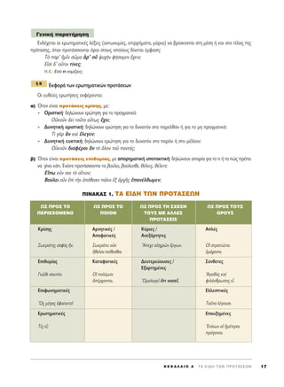 ∂Ó‰¤¯ÂÙ·È ÔÈ ÂÚˆÙËÌ·ÙÈÎ¤˜ Ï¤ÍÂÈ˜ (·ÓÙˆÓ˘Ì›Â˜, ÂÈÚÚ‹Ì·Ù·, ÌﬁÚÈ·) Ó· ‚Ú›ÛÎÔÓÙ·È ÛÙË Ì¤ÛË ‹ Î·È ÛÙÔ Ù¤ÏÔ˜ ÙË˜
ÚﬁÙ·ÛË˜, ﬁÙ·Ó ÚÔÙ¿ÛÛÔÓÙ·È ﬁÚÔÈ ÛÙÔ˘˜ ÔÔ›Ô˘˜ ‰›ÓÂÙ·È ¤ÌÊ·ÛË:
Δe ·Ú’ ìÌÖÓ ÛáÌ· pÚ’ Ôé „˘¯cÓ Ê‹ÛÔÌÂÓ ö¯ÂÈÓ;
∂åÛd ‰’ ÔyÙÔÈ Ù›ÓÂ˜;
N.E.: EÛ‡ ÙÈ ÓÔÌ›˙ÂÈ˜;
EÎÊÔÚ¿ ÙˆÓ ÂÚˆÙËÌ·ÙÈÎÒÓ ÚÔÙ¿ÛÂˆÓ
OÈ Â˘ıÂ›Â˜ ÂÚˆÙ‹ÛÂÈ˜ ÂÎÊ¤ÚÔÓÙ·È:
·) ŸÙ·Ó Â›Ó·È ÚÔÙ¿ÛÂÈ˜ ÎÚ›ÛË˜, ÌÂ:
√ÚÈÛÙÈÎ‹Ø ‰ËÏÒÓÔ˘Ó ÂÚÒÙËÛË ÁÈ· ÙÔ Ú·ÁÌ·ÙÈÎﬁ:
√éÎÔÜÓ àÂd ÙÔÜÙÔ Ô≈Ùˆ˜ ö¯ÂÈ;
¢˘ÓËÙÈÎ‹ ÔÚÈÛÙÈÎ‹Ø ‰ËÏÒÓÔ˘Ó ÂÚÒÙËÛË ÁÈ· ÙÔ ‰˘Ó·ÙﬁÓ ÛÙÔ ·ÚÂÏıﬁÓ ‹ ÁÈ· ÙÔ ÌË Ú·ÁÌ·ÙÈÎﬁ:
Δ› ÁaÚ iÓ Î·d öÏÂÁÂÓ;
¢˘ÓËÙÈÎ‹ Â˘ÎÙÈÎ‹Ø ‰ËÏÒÓÔ˘Ó ÂÚÒÙËÛË ÁÈ· ÙÔ ‰˘Ó·ÙﬁÓ ÛÙÔ ·ÚﬁÓ ‹ ÛÙÔ Ì¤ÏÏÔÓ:
√éÎÔÜÓ ‰È·Ê¤ÚÔÈ iÓ Ùe ¬ÏÔÓ ÙÔÜ ·ÓÙﬁ˜;
‚) ŸÙ·Ó Â›Ó·È ÚÔÙ¿ÛÂÈ˜ ÂÈı˘Ì›·˜, ÌÂ ·ÔÚËÌ·ÙÈÎ‹ ˘ÔÙ·ÎÙÈÎ‹Ø ‰ËÏÒÓÔ˘Ó ·ÔÚ›· ÁÈ· ÙÔ ÙÈ ‹ ÙÔ Ò˜ Ú¤ÂÈ
Ó· Á›ÓÂÈ Î¿ÙÈ. ∂Ó›ÔÙÂ ÚÔÙ¿ÛÛÔÓÙ·È Ù· ‚Ô‡ÏÂÈ, ‚Ô‡ÏÂÛıÂ, ı¤ÏÂÈ˜, ı¤ÏÂÙÂ:
∂úˆ ÔsÓ ÛÔÈ Ùe ·úÙÈÔÓ;
μÔ‡ÏÂÈ ÔsÓ âd ÙcÓ ñﬁıÂÛÈÓ ¿ÏÈÓ âÍ àÚ¯É˜ â·Ó¤ÏıˆÌÂÓ;
¶INAKA™ 1. ΔA EI¢H TøN ¶POTA™EøN
¨ 8
°ÂÓÈÎ‹ ·Ú·Ù‹ÚËÛË
K E º ∞ § ∞ π O ∞ ΄ Δ ∞ ∂ π ¢ ∏ Δ ø ¡ ¶ ƒ O Δ ∞ ™ ∂ ø ¡ 17
ø™ ¶PO™ TO ø™ ¶PO™ TO ø™ ¶PO™ TH ™XE™H ø™ ¶PO™ TOY™
¶EPIEXOMENO ¶OION TOY™ ME A§§E™ OPOY™
¶POTA™EI™
KÚ›ÛË˜ AÚÓËÙÈÎ¤˜ / K‡ÚÈÂ˜ / AÏ¤˜
AÔÊ·ÙÈÎ¤˜ AÓÂÍ¿ÚÙËÙÂ˜
™ˆÎÚ¿ÙË˜ ÛÔÊe˜ qÓ. ™ˆÎÚ¿ÙÂÈ ÔéÎ òAÂ¯Â ·åÛ¯ÚáÓ öÚÁˆÓ. Oî ÛÙÚ·ÙÈáÙ·È
õıÂÏÔÓ Â›ıÂÛı·È. âÌ¿¯ÔÓÙÔ.
EÈı˘Ì›·˜ K·Ù·Ê·ÙÈÎ¤˜ ¢Â˘ÙÂÚÂ‡Ô˘ÛÂ˜ / ™‡ÓıÂÙÂ˜
EÍ·ÚÙËÌ¤ÓÂ˜
°ÓáıÈ Û·˘ÙﬁÓ. Oî ÔÏ¤ÌÈÔÈ AÁ·ıe˜ Î·d
à¤Ú¯ÔÓÙ·È. ^OÌÔÏÔÁÂÖ ¬ÙÈ ÓÔÛÂÖ. ÊÈÏ¿ÓıÚˆÔ˜ Âr.
EÈÊˆÓËÌ·ÙÈÎ¤˜ EÏÏÂÈÙÈÎ¤˜
^ø˜ Ì¤Á·˜ âÊ·›ÓÂÙÔ! T·ÜÙ· Ï¤ÁÔ˘ÛÈ.
EÚˆÙËÌ·ÙÈÎ¤˜ E·˘ÍËÌ¤ÓÂ˜
T›˜ Âr; EÓ›ÎˆÓ Ôî ìÌ¤ÙÂÚÔÈ
ÚﬁÁÔÓÔÈ.
 