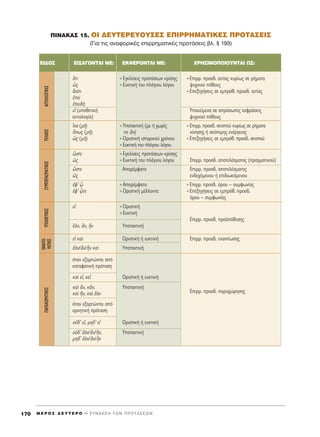 ¶INAKA™ 15. OI ¢EYTEPEYOY™E™ E¶IPPHMATIKE™ ¶POTA™EI™
(°È· ÙÈ˜ ·Ó·ÊÔÚÈÎ¤˜ ÂÈÚÚËÌ·ÙÈÎ¤˜ ÚÔÙ¿ÛÂÈ˜ ‚Ï. ¨ 193)
M E ƒ O ™ ¢ E Y T E P O H ™ Y N ¢ E ™ H T ø N ¶ P O T A ™ E ø N170
EI¢O™ ∂π™∞°ONTAI ME: ∂∫ºEPONTAI ME: XPH™IMO¶OIOYNTAI ø™:
¬ÙÈ ∂ÁÎÏ›ÛÂÈ˜ ÚÔÙ¿ÛÂˆÓ ÎÚ›ÛË˜ EÈÚÚ. ÚÔÛ‰. ·ÈÙ›·˜ Î˘Ú›ˆ˜ ÛÂ Ú‹Ì·Ù·
ó˜ ∂˘ÎÙÈÎ‹ ÙÔ˘ Ï¿ÁÈÔ˘ ÏﬁÁÔ˘ „˘¯ÈÎÔ‡ ¿ıÔ˘˜
‰ÈﬁÙÈ EÂÍËÁ‹ÛÂÈ˜ ÛÂ ÂÌÚﬁı. ÚÔÛ‰. ·ÈÙ›·˜
âÂd
âÂÈ‰c
Âå (˘ÔıÂÙÈÎ‹ ÀÔÎÂ›ÌÂÓ· ÛÂ ·ÚﬁÛˆÂ˜ ÂÎÊÚ¿ÛÂÈ˜
·ÈÙÈÔÏÔÁ›·) „˘¯ÈÎÔ‡ ¿ıÔ˘˜
¥Ó· (Ìc) YÔÙ·ÎÙÈÎ‹ (ÌÂ ‹ ¯ˆÚ›˜ EÈÚÚ. ÚÔÛ‰. ÛÎÔÔ‡ Î˘Ú›ˆ˜ ÛÂ Ú‹Ì·Ù·
¬ˆ˜ (Ìc) ÙÔ iÓ) Î›ÓËÛË˜ ‹ ÛÎﬁÈÌË˜ ÂÓ¤ÚÁÂÈ·˜
ó˜ (Ìc) OÚÈÛÙÈÎ‹ ÈÛÙÔÚÈÎÔ‡ ¯ÚﬁÓÔ˘ EÂÍËÁ‹ÛÂÈ˜ ÛÂ ÂÌÚﬁı. ÚÔÛ‰. ÛÎÔÔ‡
E˘ÎÙÈÎ‹ ÙÔ˘ Ï¿ÁÈÔ˘ ÏﬁÁÔ˘
œÛÙÂ EÁÎÏ›ÛÂÈ˜ ÚÔÙ¿ÛÂˆÓ ÎÚ›ÛË˜
ó˜ E˘ÎÙÈÎ‹ ÙÔ˘ Ï¿ÁÈÔ˘ ÏﬁÁÔ˘ EÈÚÚ. ÚÔÛ‰. ·ÔÙÂÏ¤ÛÌ·ÙÔ˜ (Ú·ÁÌ·ÙÈÎÔ‡)
œÛÙÂ A·Ú¤ÌÊ·ÙÔ EÈÚÚ. ÚÔÛ‰. ·ÔÙÂÏ¤ÛÌ·ÙÔ˜
ó˜ ÂÓ‰Â¯ﬁÌÂÓÔ˘ ‹ ÂÈ‰ÈˆÎﬁÌÂÓÔ˘
âÊ’ ˇz A·Ú¤ÌÊ·ÙÔ EÈÚÚ. ÚÔÛ‰. ﬁÚÔ˘ – Û˘ÌÊˆÓ›·˜
âÊ’ ˇzÙÂ OÚÈÛÙÈÎ‹ Ì¤ÏÏÔÓÙ· EÂÍËÁ‹ÛÂÈ˜ ÛÂ ÂÌÚﬁı. ÚÔÛ‰.
ﬁÚÔ˘ – Û˘ÌÊˆÓ›·˜
Âå OÚÈÛÙÈÎ‹
E˘ÎÙÈÎ‹
EÈÚÚ. ÚÔÛ‰. ÚÔ¸ﬁıÂÛË˜
â¿Ó, ôÓ, jÓ YÔÙ·ÎÙÈÎ‹
Âå Î·d OÚÈÛÙÈÎ‹ ‹ Â˘ÎÙÈÎ‹ EÈÚÚ. ÚÔÛ‰. ÂÓ·ÓÙ›ˆÛË˜
âaÓ/iÓ/jÓ Î·d YÔÙ·ÎÙÈÎ‹
ﬁÙ·Ó ÂÍ·ÚÙÒÓÙ·È ·ﬁ
Î·Ù·Ê·ÙÈÎ‹ ÚﬁÙ·ÛË
Î·d Âå, ÎÂå OÚÈÛÙÈÎ‹ ‹ Â˘ÎÙÈÎ‹
Î·d ôÓ, ÎôÓ, YÔÙ·ÎÙÈÎ‹
Î·d õÓ, Î·d âaÓ EÈÚÚ. ÚÔÛ‰. ·Ú·¯ÒÚËÛË˜
ﬁÙ·Ó ÂÍ·ÚÙÒÓÙ·È ·ﬁ
·ÚÓËÙÈÎ‹ ÚﬁÙ·ÛË
Ôé‰’ Âå, ÌË‰’ Âå OÚÈÛÙÈÎ‹ ‹ Â˘ÎÙÈÎ‹
Ôé‰’ âaÓ/iÓ/õÓ, YÔÙ·ÎÙÈÎ‹
ÌË‰’ âaÓ/iÓ/jÓ
Δ∂§π∫∂™™Àª¶∂ƒ∞™ª∞Δπ∫∂™À¶√£∂Δπ∫∂™
∂¡∞¡Δπø-
ª∞Δπ∫∂™
¶∞ƒ∞Ãøƒ∏Δπ∫∂™AITIO§O°IKE™
 