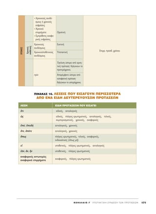 ¶INAKA™ 16. §E•EI™ ¶OY EI™A°OYN ¶EPI™™OTEPA
A¶O ENA EI¢H ¢EYTEPEYOY™øN ¶POTA™EøN
K E º ∞ § ∞ π O ° ΄ Y ¶ O T A K T I K H ™ Y N ¢ E ™ H T ø N ¶ P O T A ™ E ø N 171
XÚÔÓÈÎÔ‡˜ Û˘Ó‰¤-
ÛÌÔ˘˜ ‹ ¯ÚÔÓÈÎ¤˜
ÂÎÊÚ¿ÛÂÈ˜
XÚÔÓÈÎ¿
ÂÈÚÚ‹Ì·Ù· OÚÈÛÙÈÎ‹
EÌÚﬁıÂÙÂ˜ ·Ó·ÊÔ-
ÚÈÎ¤˜ ÂÎÊÚ¿ÛÂÈ˜
XÚÔÓÈÎÔ‡˜ E˘ÎÙÈÎ‹
Û˘Ó‰¤ÛÌÔ˘˜
XÚÔÓÈÎÔ¸ÔıÂÙÈÎÔ‡˜ YÔÙ·ÎÙÈÎ‹
Û˘Ó‰¤ÛÌÔ˘˜
ŒÁÎÏÈÛË ‡ÛÙÂÚ· ·ﬁ ·ÚÓË-
ÙÈÎ‹ ÚﬁÙ·ÛËØ ‰ËÏÒÓÔ˘Ó ÙÔ
ÚÔÙÂÚﬁ¯ÚÔÓÔ.
ÚdÓ A·Ú¤ÌÊ·ÙÔ ‡ÛÙÂÚ· ·ﬁ
Î·Ù·Ê·ÙÈÎ‹ ÚﬁÙ·ÛËØ
‰ËÏÒÓÔ˘Ó ÙÔ ˘ÛÙÂÚﬁ¯ÚÔÓÔ.
Ãƒ√¡π∫∂™
ÃÚÔÓÈÎ¤˜
˘ÔıÂÙÈÎ¤˜
§E•H ∂I¢H ¶POTA™EøN ¶OY EI™A°EI
¬ÙÈ ÂÈ‰ÈÎ¤˜, ·ÈÙÈÔÏÔÁÈÎ¤˜
ó˜ ÂÈ‰ÈÎ¤˜, Ï¿ÁÈÂ˜ ÂÚˆÙËÌ·ÙÈÎ¤˜, ·ÈÙÈÔÏÔÁÈÎ¤˜, ÙÂÏÈÎ¤˜,
Û˘ÌÂÚ·ÛÌ·ÙÈÎ¤˜, ¯ÚÔÓÈÎ¤˜, ·Ó·ÊÔÚÈÎ¤˜
âÂ›, âÂÈ‰c ·ÈÙÈÔÏÔÁÈÎ¤˜, ¯ÚÔÓÈÎ¤˜
¬ÙÂ, ïﬁÙÂ ·ÈÙÈÔÏÔÁÈÎ¤˜, ¯ÚÔÓÈÎ¤˜
¬ˆ˜ Ï¿ÁÈÂ˜ ÂÚˆÙËÌ·ÙÈÎ¤˜, ÙÂÏÈÎ¤˜, ·Ó·ÊÔÚÈÎ¤˜,
ÂÓ‰ÔÈ·ÛÙÈÎ¤˜ (¬ˆ˜ Ìc)
Âå ˘ÔıÂÙÈÎ¤˜, Ï¿ÁÈÂ˜ ÂÚˆÙËÌ·ÙÈÎ¤˜, ·ÈÙÈÔÏÔÁÈÎ¤˜
â¿Ó, ôÓ, jÓ ˘ÔıÂÙÈÎ¤˜, Ï¿ÁÈÂ˜ ÂÚˆÙËÌ·ÙÈÎ¤˜
·Ó·ÊÔÚÈÎ¤˜ ·ÓÙˆÓ˘Ì›Â˜
·Ó·ÊÔÚÈÎ¿ ÂÈÚÚ‹Ì·Ù· ·Ó·ÊÔÚÈÎ¤˜, Ï¿ÁÈÂ˜ ÂÚˆÙËÌ·ÙÈÎ¤˜
∂ÈÚÚ. ÚÔÛ‰. ¯ÚﬁÓÔ˘
 