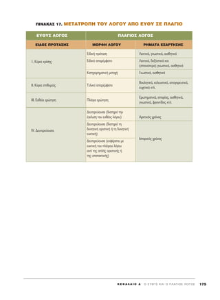¶INAKA™ 17. METATPO¶H TOY §O°OY A¶O EY£Y ™E ¶§A°IO
K E º ∞ § ∞ π O ¢ ΄ O E Y £ Y ™ K A I O ¶ § A ° I O ™ § O ° O ™ 175
EI¢O™ ¶POTA™H™ MOPºH §O°OY PHMATA E•APTH™H™
EY£Y™ §O°O™ ¶§A°IO™ §O°O™
1. K‡ÚÈ· ÎÚ›ÛË˜
EÈ‰ÈÎ‹ ÚﬁÙ·ÛË §ÂÎÙÈÎ¿, ÁÓˆÛÙÈÎ¿, ·ÈÛıËÙÈÎ¿
EÈ‰ÈÎﬁ ··Ú¤ÌÊ·ÙÔ §ÂÎÙÈÎ¿, ‰ÔÍ·ÛÙÈÎ¿ Î·È
(Û·ÓÈﬁÙÂÚ·) ÁÓˆÛÙÈÎ¿, ·ÈÛıËÙÈÎ¿
K·ÙËÁÔÚËÌ·ÙÈÎ‹ ÌÂÙÔ¯‹ °ÓˆÛÙÈÎ¿, ·ÈÛıËÙÈÎ¿
II. K‡ÚÈ· ÂÈı˘Ì›·˜ TÂÏÈÎﬁ ··Ú¤ÌÊ·ÙÔ
BÔ˘ÏËÙÈÎ¿, ÎÂÏÂ˘ÛÙÈÎ¿, ··ÁÔÚÂ˘ÙÈÎ¿,
Â˘¯ÂÙÈÎ¿ ÎÙÏ.
III. E˘ıÂ›· ÂÚÒÙËÛË ¶Ï¿ÁÈ· ÂÚÒÙËÛË
EÚˆÙËÌ·ÙÈÎ¿, ·ÔÚ›·˜, ·ÈÛıËÙÈÎ¿,
ÁÓˆÛÙÈÎ¿, ÊÚÔÓÙ›‰·˜ ÎÙÏ.
¢Â˘ÙÂÚÂ‡Ô˘Û· (‰È·ÙËÚÂ› ÙËÓ
¤ÁÎÏÈÛË ÙÔ˘ Â˘ı¤Ô˜ ÏﬁÁÔ˘) AÚÎÙÈÎﬁ˜ ¯ÚﬁÓÔ˜
¢Â˘ÙÂÚÂ‡Ô˘Û· (‰È·ÙËÚÂ› ÙË
‰˘ÓËÙÈÎ‹ ÔÚÈÛÙÈÎ‹ ‹ ÙË ‰˘ÓËÙÈÎ‹IV. ¢Â˘ÙÂÚÂ‡Ô˘Û·
Â˘ÎÙÈÎ‹)
¢Â˘ÙÂÚÂ‡Ô˘Û· (ÂÎÊ¤ÚÂÙ·È ÌÂ
Â˘ÎÙÈÎ‹ ÙÔ˘ Ï¿ÁÈÔ˘ ÏﬁÁÔ˘
IÛÙÔÚÈÎﬁ˜ ¯ÚﬁÓÔ˜
·ÓÙ› ÙË˜ ·Ï‹˜ ÔÚÈÛÙÈÎ‹˜ ‹
ÙË˜ ˘ÔÙ·ÎÙÈÎ‹˜)
 