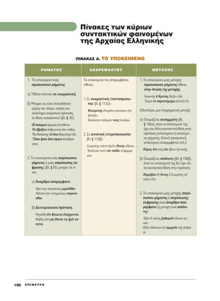 PHMATO™ A¶APEMºATOY METOXH™
E ¶ I M E T P O190
1. TÔ ˘ÔÎÂ›ÌÂÓÔ ÂÓﬁ˜
ÚÔÛˆÈÎÔ‡ Ú‹Ì·ÙÔ˜:
·) T›ıÂÙ·È ¿ÓÙÔÙÂ ÛÂ ÔÓÔÌ·ÛÙÈÎ‹.
‚) MÔÚÂ› Ó· Â›Ó·È ÔÔÈÔ‰‹ÔÙÂ
Ì¤ÚÔ˜ ÙÔ˘ ÏﬁÁÔ˘, ·ÎﬁÌË Î·È
ÔÏﬁÎÏËÚË ÔÓÔÌ·ÙÈÎ‹ ÚﬁÙ·ÛË,
ÛÂ ı¤ÛË Ô˘ÛÈ·ÛÙÈÎÔ‡ (‚Ï. ¨ 10):
√î ÔÏ¤ÌÈÔÈ åÛ¯˘Úá˜ âÂÙ›ıÂÓÙÔ.
Δe ñ‚Ú›˙ÂÈÓ àÓıÚÒÈÓﬁÓ âÛÙÈ ¿ıÔ˜.
ΔÉ˜ ı·Ï¿ÛÛË˜ Ùa ôÓˆ ıÂÚÌﬁÙÂÚ¿ ÂåÛÈ.
≠OÛÔÈ qÛ·Ó àe Ó‹ÛˆÓ àÂ‰›‰Ú·-
ÛÎÔÓ.
2. TÔ ˘ÔÎÂ›ÌÂÓÔ ÂÓﬁ˜ ·ÚﬁÛˆÔ˘
Ú‹Ì·ÙÔ˜ ‹ ÌÈ·˜ ·ÚﬁÛˆË˜ ¤Î-
ÊÚ·ÛË˜ (‚Ï. ¨ 85) ÌÔÚÂ› Ó· Â›-
Ó·È:
·) ÕÓ·ÚıÚÔ ··Ú¤ÌÊ·ÙÔ:
ÃÚc ÙÔf˜ ÚÔÁﬁÓÔ˘˜ ÌÈÌÂÖÛı·È.
μ¤ÏÙÈﬁÓ âÛÙÈ ÙÂÙ·ÁÌ¤ÓÔ˘˜ ÔÚÂ‡Â-
Ûı·È.
‚) ¢Â˘ÙÂÚÂ‡Ô˘Û· ÚﬁÙ·ÛË:
HÁÁ¤ÏıË ¬ÙÈ μÔÈˆÙÔd â¤Ú¯ÔÓÙ·È.
ºﬁ‚Ô˜ âÛÙd Ìc à‰ÈÎ›· ÙÈ˜ ìÌÖÓ Á¤-
ÓËÙ·È.
TÔ ˘ÔÎÂ›ÌÂÓÔ ÙÔ˘ ··ÚÂÌÊ¿ÙÔ˘
Ù›ıÂÙ·È:
1. ™Â ÔÓÔÌ·ÛÙÈÎ‹ (Ù·˘ÙÔÚÔÛˆ-
›·Ø ‚Ï. ¨ 112·):
∫ÏÂÔÌ¤ÓË˜ âÂÈÚÄÙÔ Î·Ù·Ï‡ÂÈÓ ÙcÓ
‚Ô˘Ï‹Ó.
μÔ‡ÏÔÓÙ·È ﬁÏÂÌﬁÓ ÙÈÓÂ˜ ÔÈÉÛ·È.
2. ™Â ·ÈÙÈ·ÙÈÎ‹ (ÂÙÂÚÔÚÔÛˆ›·Ø
‚Ï. ¨ 112‚):
™ˆÎÚ¿ÙË˜ ¿ÓÙ· ìÁÂÖÙÔ ıÂÔf˜ Âå‰¤Ó·È.
EÎ¤ÏÂ˘ÛÂ ÈÂÖÓ ÙeÓ ·Ö‰· Ùe Ê¿ÚÌ·-
ÎÔÓ.
1. TÔ ˘ÔÎÂ›ÌÂÓÔ ÌÈ·˜ ÌÂÙÔ¯‹˜
ÚÔÛˆÈÎÔ‡ Ú‹Ì·ÙÔ˜ Ù›ıÂÙ·È
ÛÙËÓ ÙÒÛË ÙË˜ ÌÂÙÔ¯‹˜:
AÓ·ÛÙa˜ ï ∫ÚÈÙ›·˜ öÏÂÍÂÓ z‰Â.
^EÒÚ· Ùe ·Ú·ÙÂ›¯ÈÛÌ· êÏÔÜÓ ùÓ.
EÈ‰ÈÎﬁÙÂÚ·, ÌÈ· ÂÈÚÚËÌ·ÙÈÎ‹ ÌÂÙÔ¯‹:
·) OÓÔÌ¿˙ÂÙ·È Û˘ÓËÌÌ¤ÓË (‚Ï.
¨ 136·), ﬁÙ·Ó ÙÔ ˘ÔÎÂ›ÌÂÓﬁ ÙË˜
¤¯ÂÈ Î·È ¿ÏÏË Û˘ÓÙ·ÎÙÈÎ‹ ı¤ÛË ÛÙËÓ
ÚﬁÙ·ÛË (˘ÔÎÂ›ÌÂÓÔ ‹ ·ÓÙÈÎÂ›ÌÂ-
ÓÔ Ú‹Ì·ÙÔ˜, ‰ÔÙÈÎ‹ ÚÔÛˆÈÎ‹,
˘ÔÎÂ›ÌÂÓÔ ··ÚÂÌÊ¿ÙÔ˘ ÎÙÏ.):
KÜÚÔ˜ ±ÙÂ ·Ö˜ JÓ ≥‰ÂÙÔ Ù÷É ÛÙÔÏ÷É.
‚) OÓÔÌ¿˙ÂÙ·È ·ﬁÏ˘ÙË (‚Ï. ¨ 136‚),
ﬁÙ·Ó ÙÔ ˘ÔÎÂ›ÌÂÓﬁ ÙË˜ ‰ÂÓ ¤¯ÂÈ ¿Ï-
ÏË Û˘ÓÙ·ÎÙÈÎ‹ ı¤ÛË ÛÙËÓ ÚﬁÙ·ÛË:
£ÔÚ‡‚Ô˘ ‰b ùÓÙÔ˜ ï ™ˆÎÚ¿ÙË˜ ·s
¿ÏÈÓ ÂrÂ.
2. TÔ ˘ÔÎÂ›ÌÂÓÔ ÌÈ·˜ ÌÂÙÔ¯‹˜ ·Úﬁ-
ÛˆÔ˘ Ú‹Ì·ÙÔ˜ ‹ ·ÚﬁÛˆË˜
¤ÎÊÚ·ÛË˜ Â›Ó·È ¿Ó·ÚıÚÔ ··-
Ú¤ÌÊ·ÙÔ (Ë ÌÂÙÔ¯‹ Â›Ó·È ·ﬁÏ˘-
ÙË):
EÍeÓ ‰’ ·éÙÔÖ˜ ®÷·ı˘ÌÂÖÓ Â¥ÏÔÓÙÔ Ô-
ÓÂÖÓ.
∂r‰ÔÓ à‰‡Ó·ÙÔÓ kÓ ÙÈÌˆÚÂÖÓ ÙÔÖ˜ àÓ‰Ú¿-
ÛÈ.
¶INAKA™ A. ΔO Y¶OKEIMENO
¶›Ó·ÎÂ˜ ÙˆÓ Î‡ÚÈˆÓ
Û˘ÓÙ·ÎÙÈÎÒÓ Ê·ÈÓÔÌ¤ÓˆÓ
ÙË˜ AÚ¯·›·˜ EÏÏËÓÈÎ‹˜
 