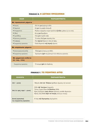 ¶ I N A K E ™ T ø N K Y P I ø N ™ Y N T A K T I K ø N º A I N O M E N ø N 191
¶INAKA™ B. H ¢OTIKH ¶PO™ø¶IKH
EI¢H ¶APA¢EI°MATA
ñ ∫ÙËÙÈÎ‹ √éÎ öÛÙÈ ÌÔÈ êÌ¿ÚÙËÌ· Ôé‰¤Ó.
ñ Ã·ÚÈÛÙÈÎ‹ ∫·› ÌÔÈ ÙcÓ ÁÚ·ÊcÓ àÓ¿ÁÓˆıÈ.
ñ ∞ÓÙÈ¯·ÚÈÛÙÈÎ‹ ªÂÁ¿ÏˆÓ Ú·ÁÌ¿ÙˆÓ Î·ÈÚÔd ÚÔÂÖÓÙ·È ÙFÉ ﬁÏÂÈ. (¯¿ıËÎ·Ó ÁÈ· ÙËÓ ﬁÏË)
ñ ∏ıÈÎ‹ ∫·d Ì‹ ÌÔÈ ıÔÚ˘‚‹ÛÂÙÂ.
ñ ™˘Ì¿ıÂÈ·˜ ¶ÔÏ‡ ÌÔÈ ì Î·Ú‰›· Ë‰÷Ä.
ñ ∫Ú›ÓÔÓÙÔ˜ ÚÔÛÒÔ˘ ^O ÛÙﬁÏÔ˜ ö‰ÔÍ¤ ÌÔÈ ¿ÁÎ·ÏÔ˜ ÂrÓ·È.
ñ ∞Ó·ÊÔÚ¿˜ ¶·ÓÙd ‚ÚÔÙˇá ıÓF‹ÛÎÔÓÙÈ ÄÛ· ÁÉ Ù¿ÊÔ˜.
ñ ∂ÓÂÚÁÔ‡ÓÙÔ˜ ÚÔÛÒÔ˘ ¶ÔÏÏ·d ıÂÚ·ÂÖ·È ÙÔÖ˜ å·ÙÚÔÖ˜ Â≈ÚËÓÙ·È.
ñ ¢ÔÙÈÎ‹ ÚÔÛˆÈÎ‹ (·Ï‹) òE‰ÔÍ¤ ÌÔÈ Âå˜ ÏﬁÁÔ˘˜ ÛÔÈ âÏıÂÖÓ.
ñ ∂ÓÂÚÁÔ‡ÓÙÔ˜ ÚÔÛÒÔ˘ ^OÌÔÏÔÁÂÖÙ·È ìÌÖÓ ÙÔf˜ ˙áÓÙ·˜ âÎ ÙáÓ ÙÂıÓÂÒÙˆÓ ÁÂÁÔÓ¤Ó·È.
∂ÓÂÚÁÔ‡ÓÙÔ˜ ÚÔÛÒÔ˘ ^O ÔÙ·Ìe˜ ìÌÖÓ âÛÙÈ ‰È·‚·Ù¤Ô˜.
MÂ ÚÔÛˆÈÎ¿ Ú‹Ì·Ù·
MÂ ·ÚﬁÛˆ· Ú‹Ì·Ù·
ªÂ ÚËÌ·ÙÈÎ¿ Â›ıÂÙ·
ÛÂ -ÙÔ˜, -Ù¤Ô˜
¶INAKA™ °. TO ¶OIHTIKO AITIO
EKºOPA ¶APA¢EI°MATA
ñe + ÁÂÓÈÎ‹ AıËÓ·ÖÔÈ ñe ÙáÓ ^EÏÏ‹ÓˆÓ FìÚ¤ıËÛ·Ó ìÁÂÌﬁÓÂ˜ ÙÔÜ Ó·˘ÙÈÎÔÜ.
√é‰bÓ àÊ’ ëÎ·Ù¤ÚˆÓ âÂ¯ÂÈÚÂÖÙÔ.
EÎÂ›Óˇˆ ì ¯ÒÚ· ‰áÚÔÓ âÎ ‚·ÛÈÏ¤ˆ˜ â‰ﬁıË.
àﬁ, âÎ, Úﬁ˜, ·Úa + ÁÂÓÈÎ‹
∫ÜÚÔ˜ ïÌÔÏÔÁÂÖÙ·È Úe˜ ¿ÓÙˆÓ ÎÚ¿ÙÈÛÙÔ˜ ÁÂÓ¤Ûı·È ıÂÚ·Â‡ÂÈÓ.
∞¥ÚÂÛÈ˜ ·éÙFÉ â‰ﬁıË ·Úa ÙÔÜ ·ÙÚﬁ˜. (‰ÈÎ·›ˆÌ· ÂÎÏÔÁ‹˜)
¢ÔÙÈÎ‹ ÚÔÛˆÈÎ‹ ∞î ÓÉÂ˜ ÙÔÖ˜ ∫ÂÚÎ˘Ú·›ÔÈ˜ Ôé¯ ëˆÚáÓÙÔ.
ÙÔ˘ ÂÓÂÚÁÔ‡ÓÙÔ˜ ÚÔÛÒÔ˘
 